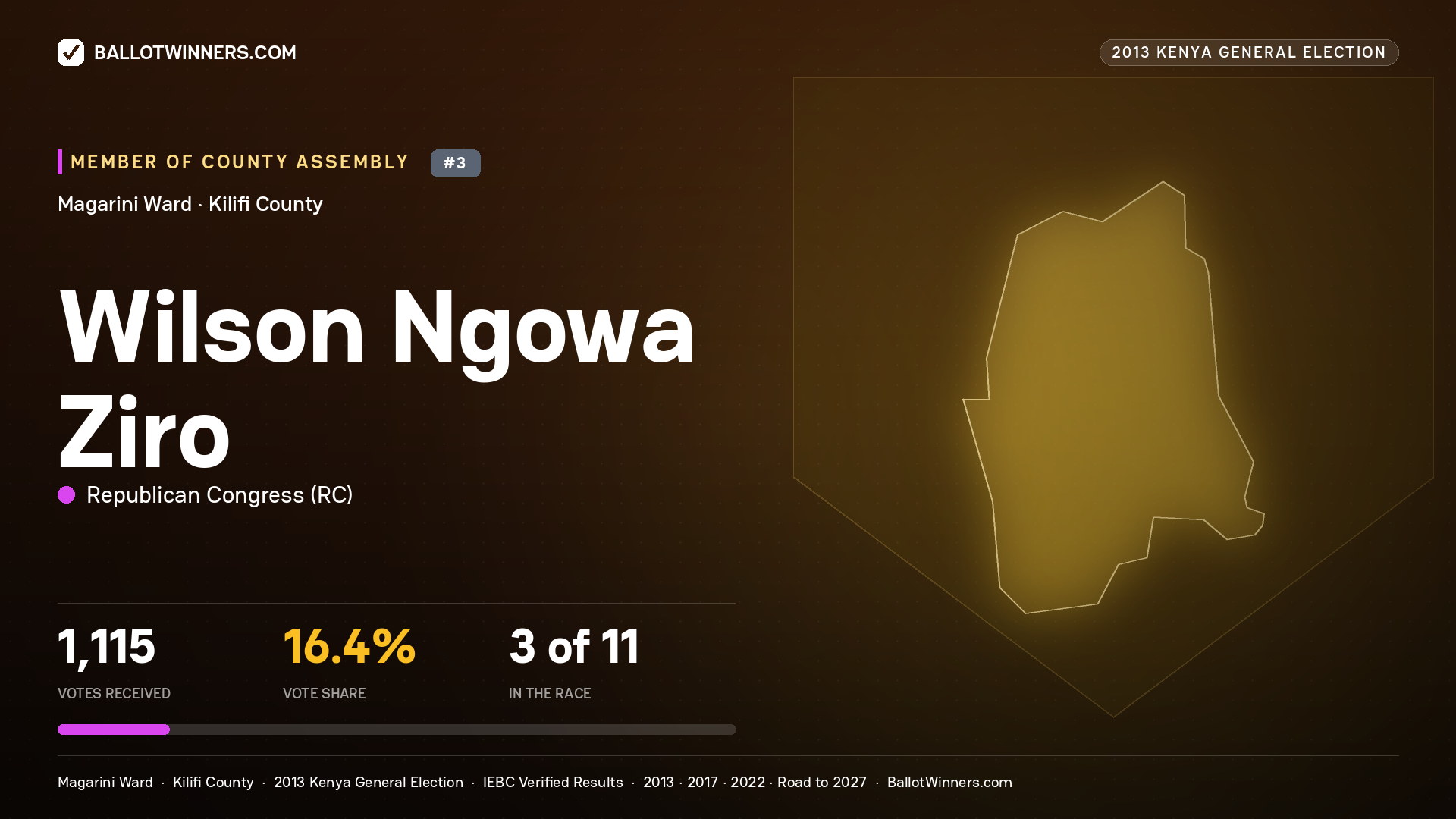 WILSON NGOWA ZIRO, contested Member of County Assembly for MAGARINI, 1,115 votes, 2013 Kenya general election.
