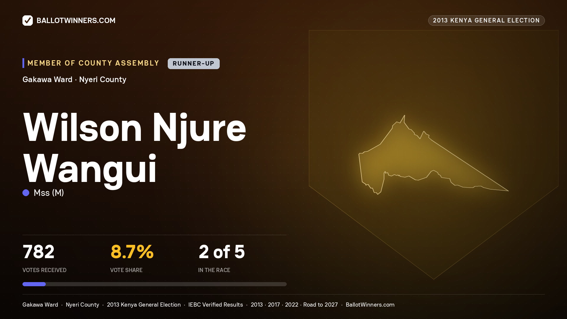 WILSON NJURE WANGUI, contested Member of County Assembly for GAKAWA, 782 votes, 2013 Kenya general election.