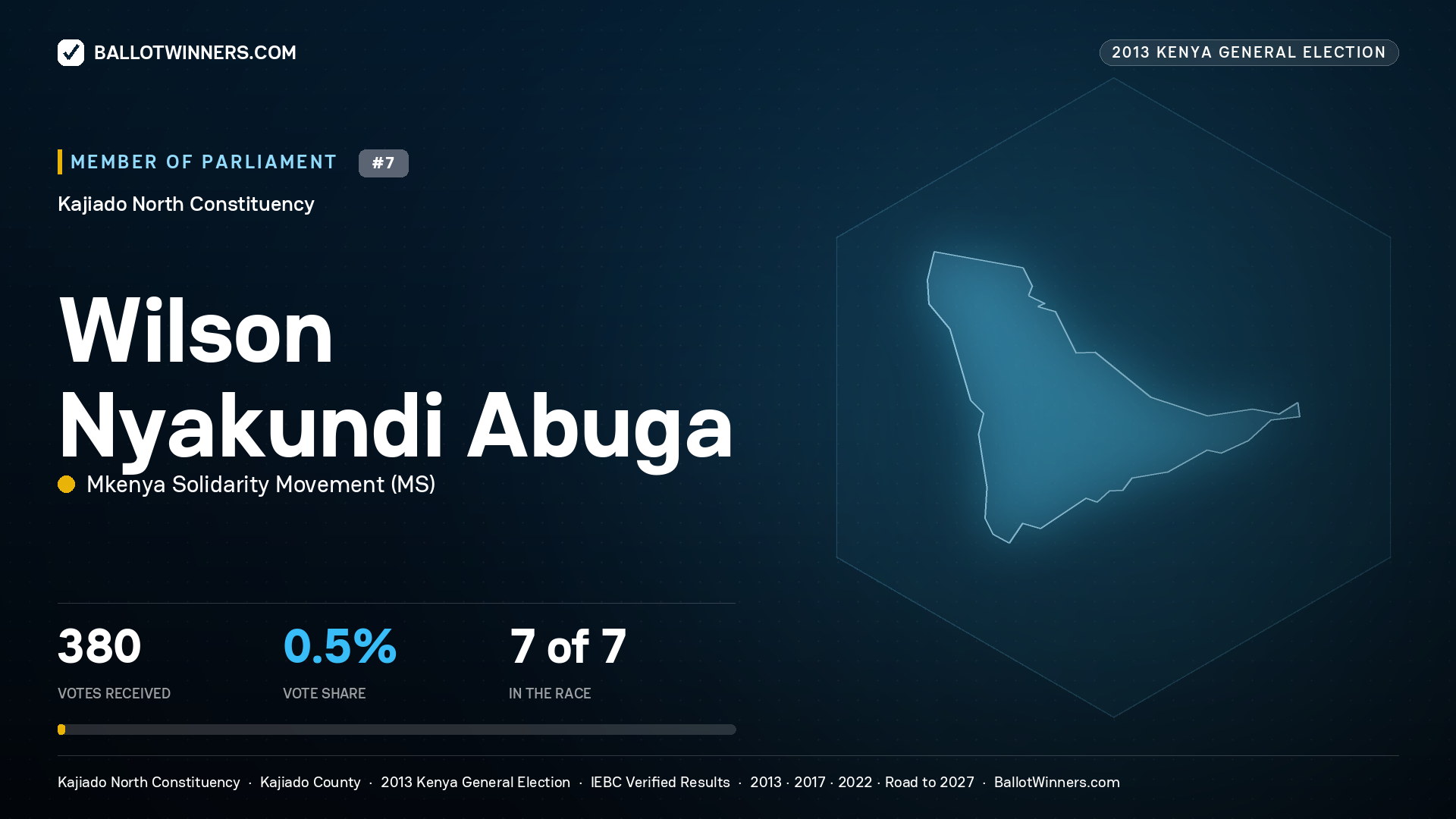 WILSON NYAKUNDI ABUGA, contested Member of Parliament for KAJIADO NORTH, 380 votes, 2013 Kenya general election.