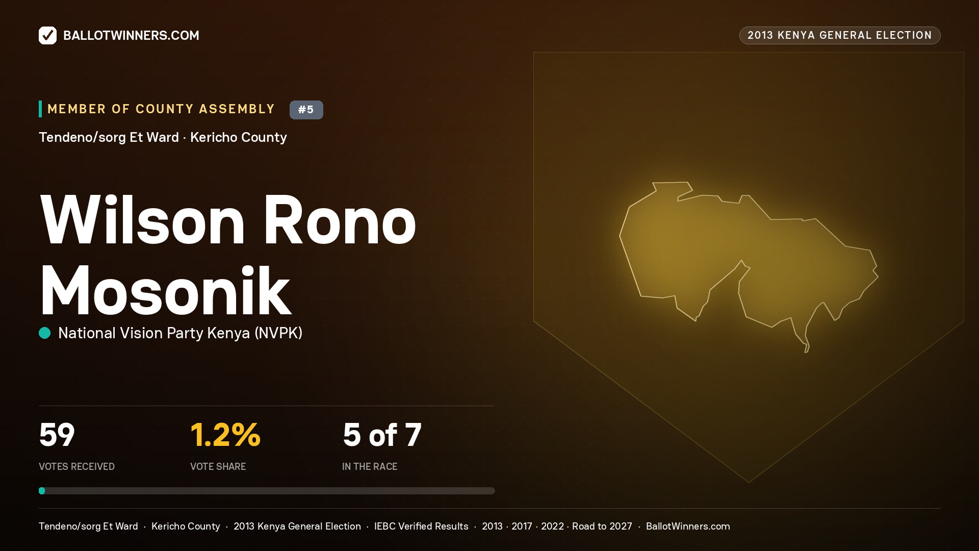 WILSON RONO MOSONIK, contested Member of County Assembly for TENDENO/SORG ET, 59 votes, 2013 Kenya general election.
