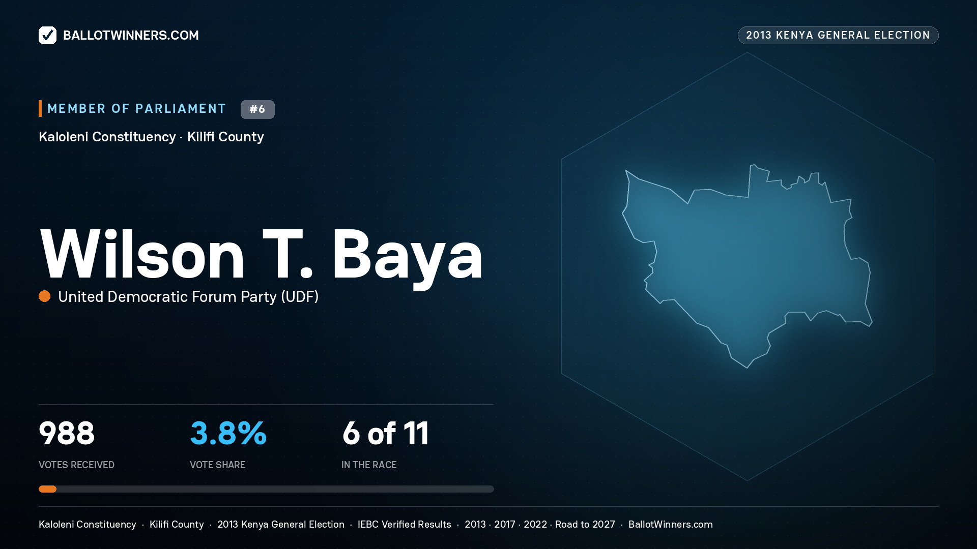 WILSON T. BAYA, contested Member of Parliament for KALOLENI, 988 votes, 2013 Kenya general election.