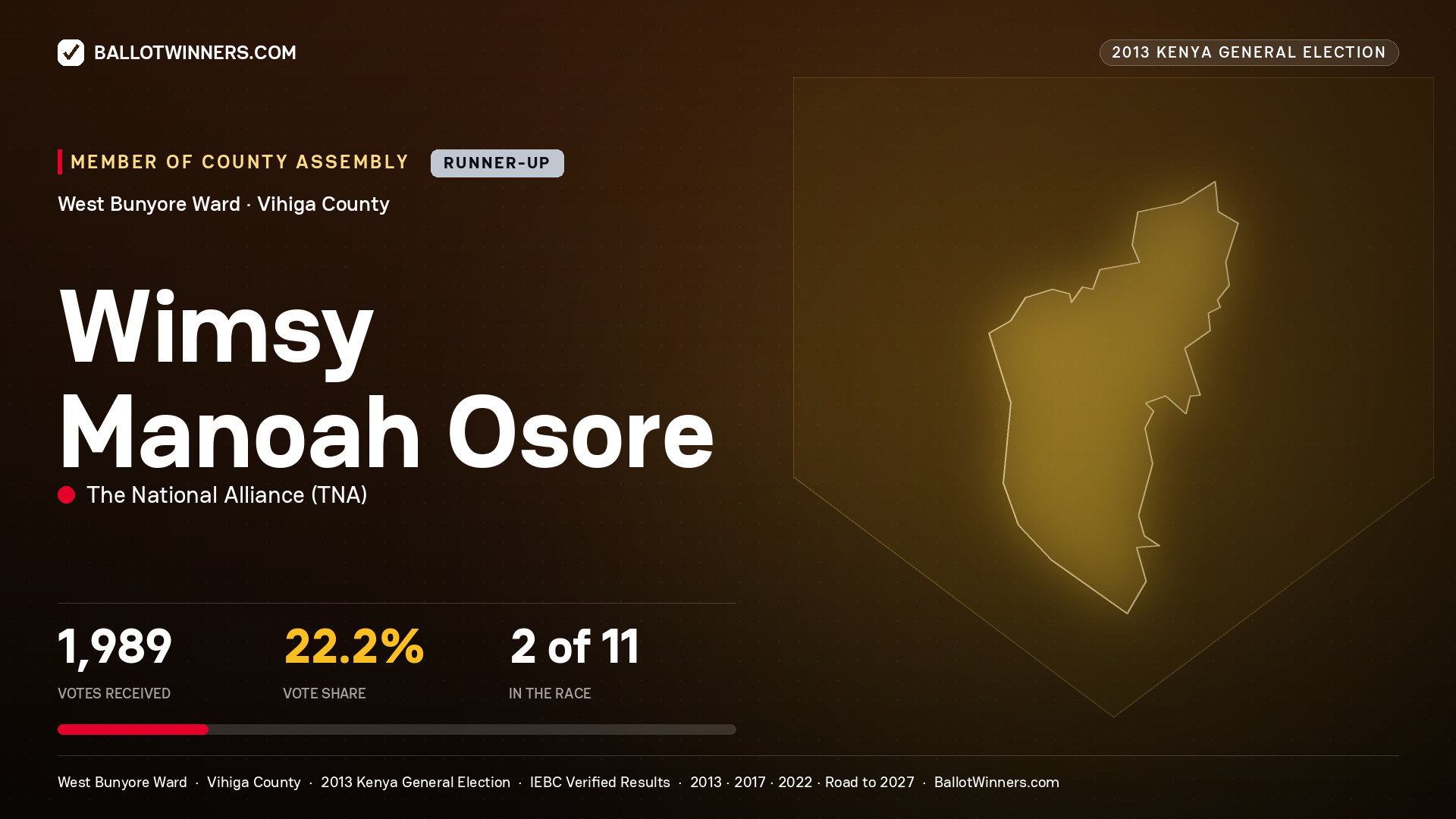 WIMSY MANOAH OSORE, contested Member of County Assembly for WEST BUNYORE, 1,989 votes, 2013 Kenya general election.
