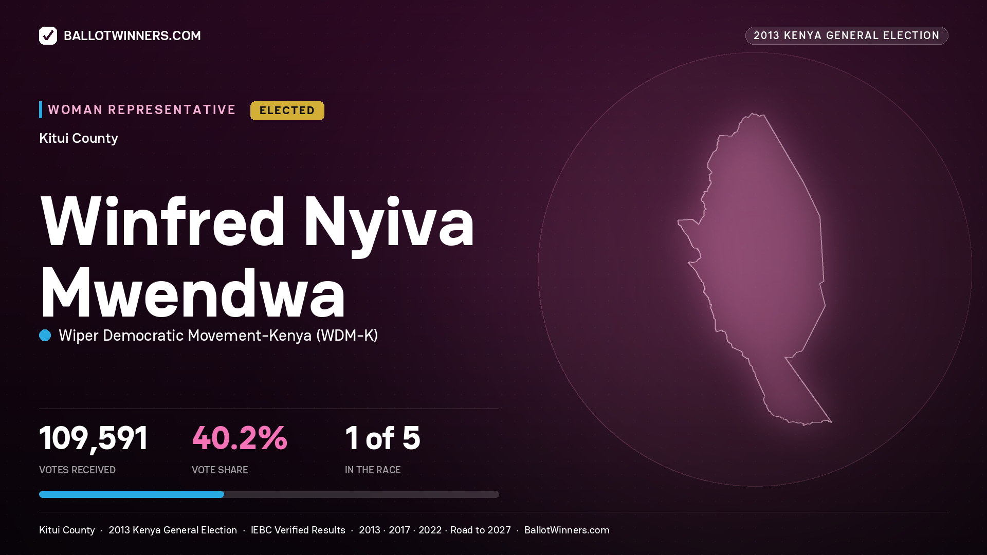 WINFRED NYIVA MWENDWA, elected Women Representative for KITUI, 109,591 votes, 2013 Kenya general election.
