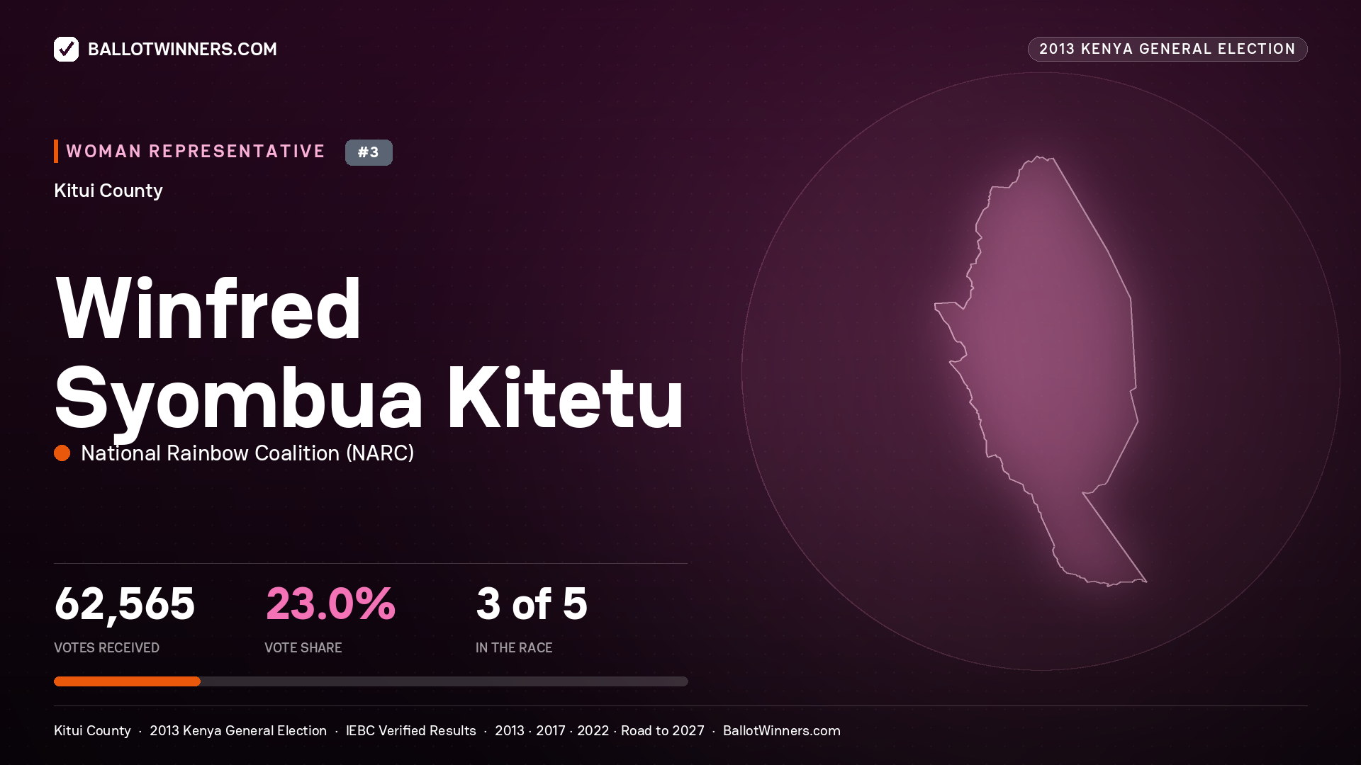 WINFRED SYOMBUA KITETU, contested Women Representative for KITUI, 62,565 votes, 2013 Kenya general election.