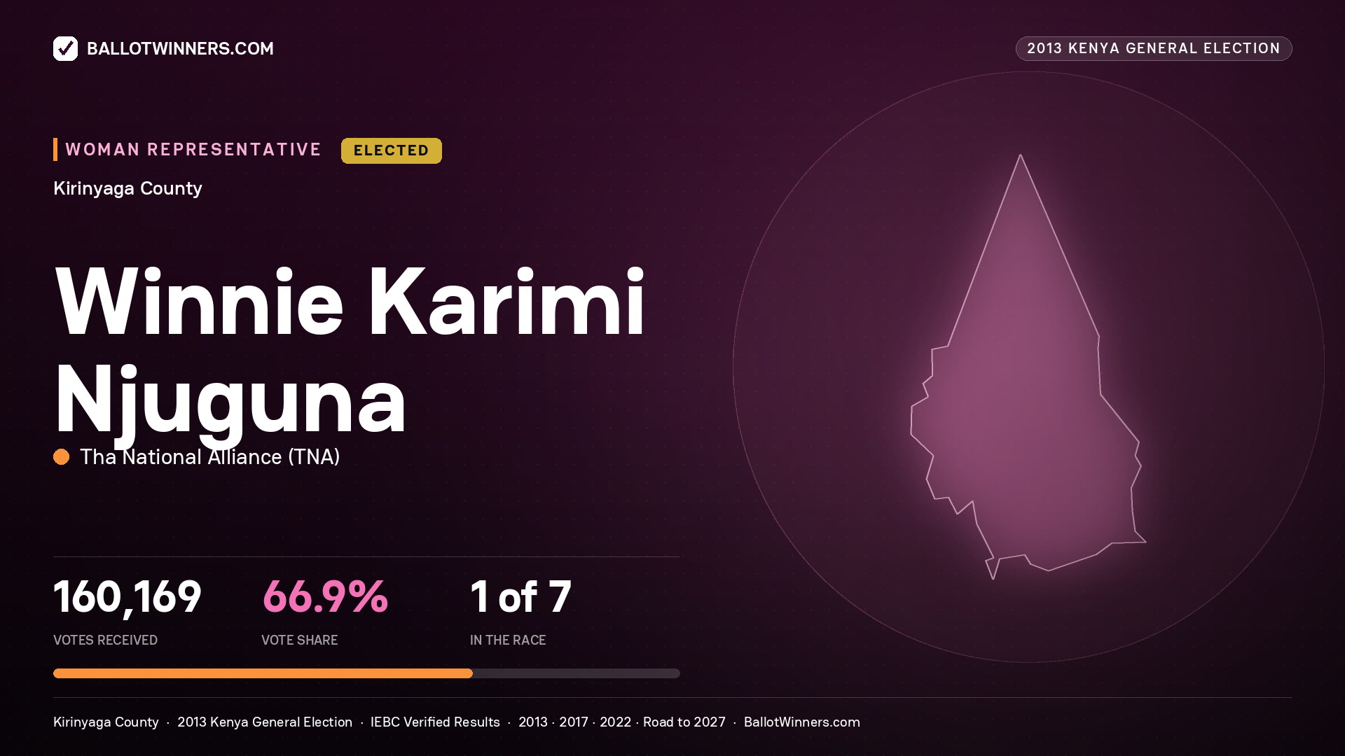 WINNIE KARIMI NJUGUNA, elected Women Representative for KIRINYAGA, 160,169 votes, 2013 Kenya general election.