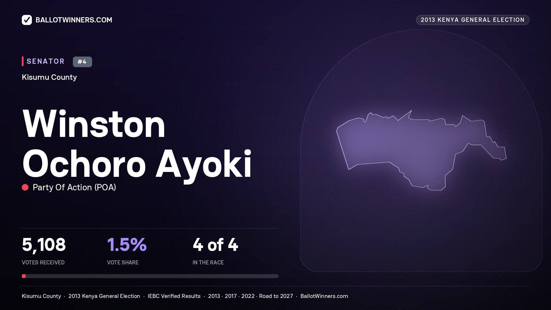 WINSTON OCHORO AYOKI, contested Senator for KISUMU, 5,108 votes, 2013 Kenya general election.