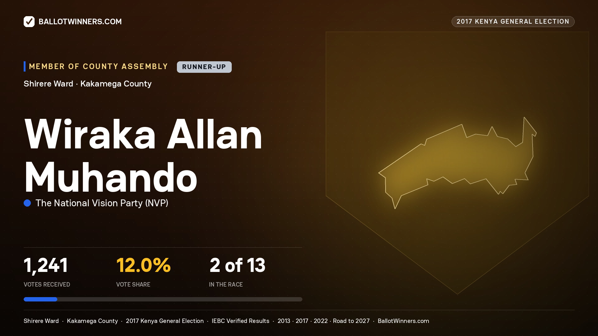 WIRAKA ALLAN MUHANDO, THE NATIONAL VISION PARTY, contested Member of County Assembly for SHIRERE, 1,241 votes, 2017 Kenya general election.