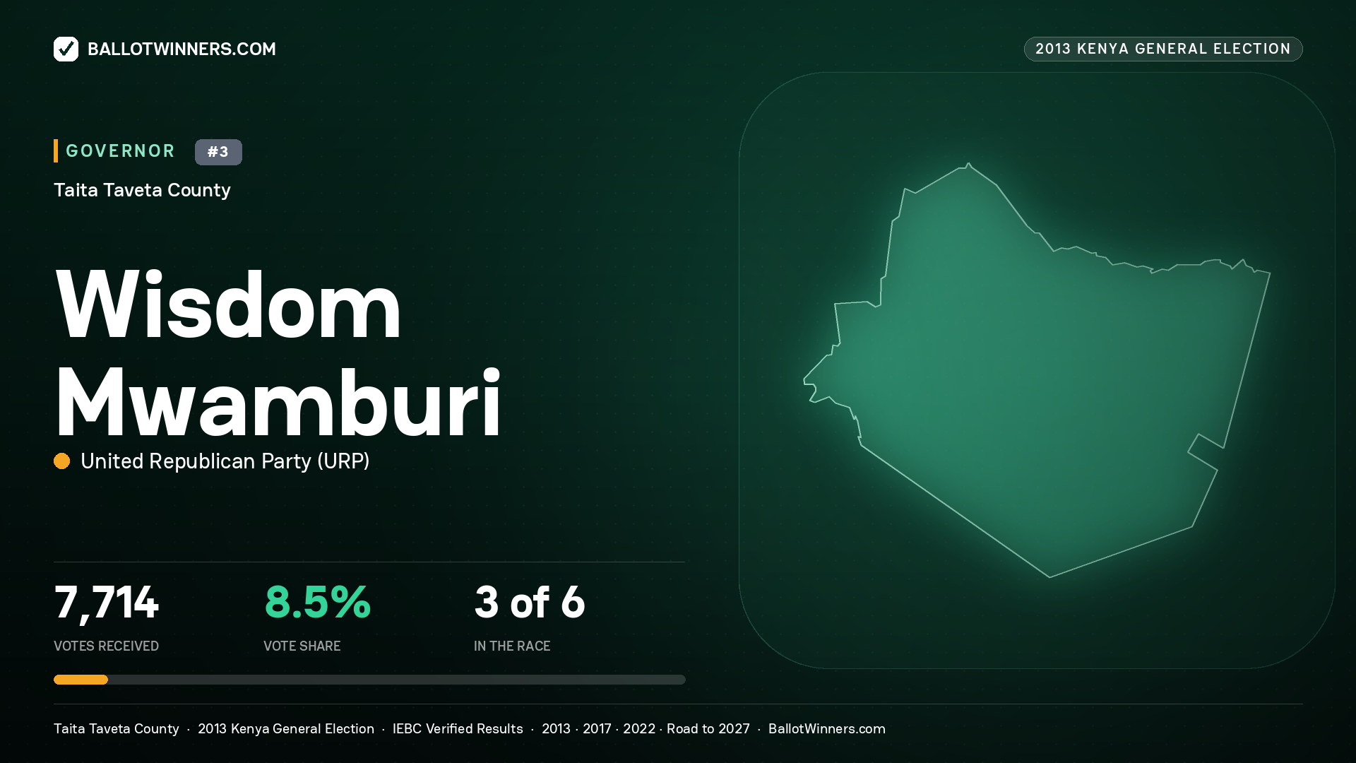WISDOM MWAMBURI, UNITED REPUBLICAN PARTY, contested Governor for TAITA TAVETA, 7,714 votes, 2013 Kenya general election.