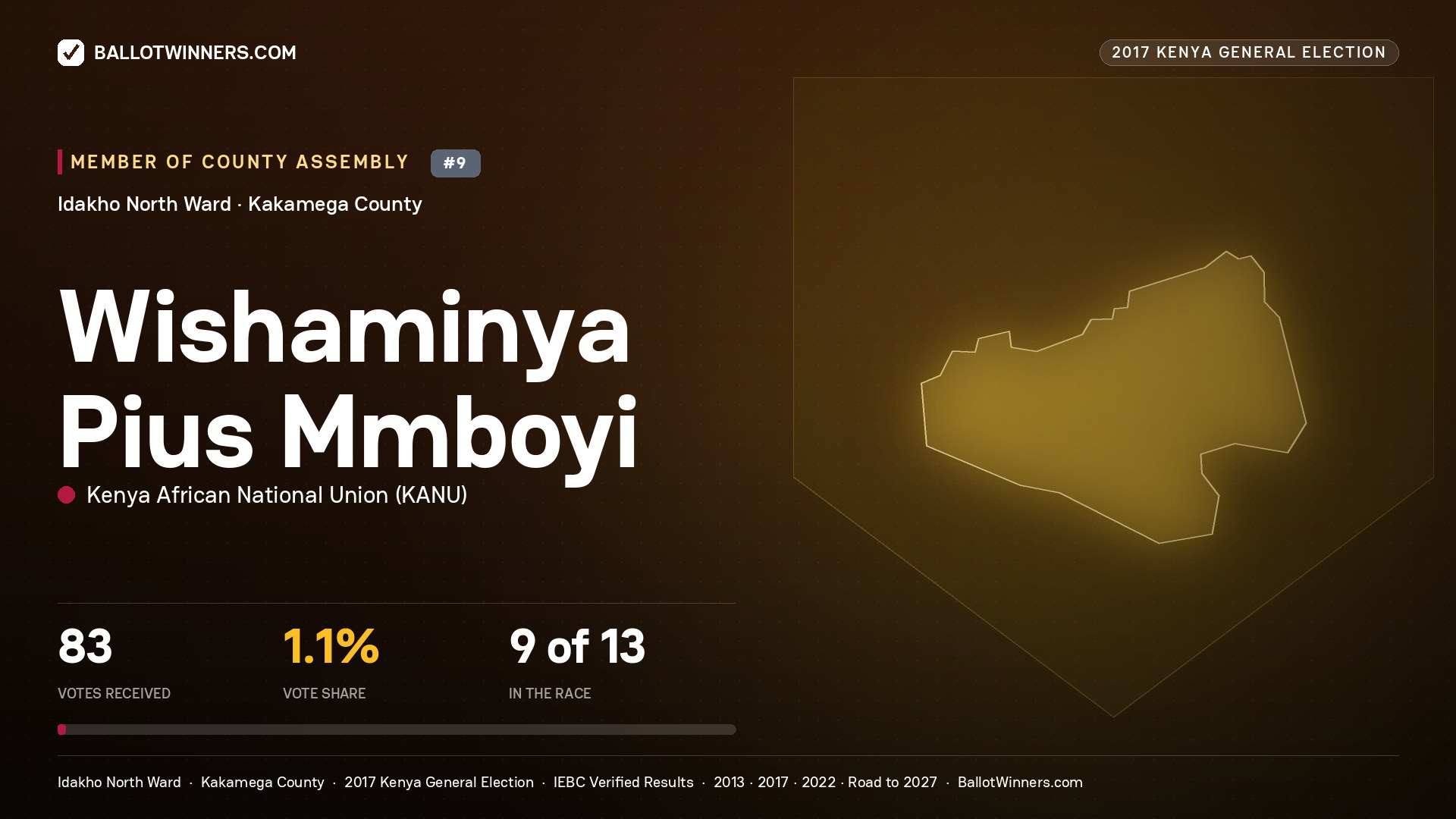 WISHAMINYA PIUS MMBOYI, KENYA AFRICAN NATIONAL UNION, contested Member of County Assembly for IDAKHO NORTH, 83 votes, 2017 Kenya general election.