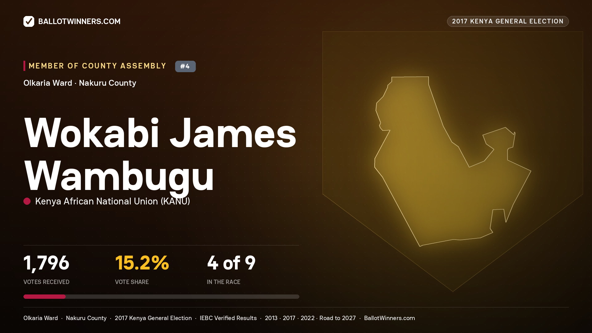 WOKABI JAMES WAMBUGU, KENYA AFRICAN NATIONAL UNION, contested Member of County Assembly for OLKARIA, 1,796 votes, 2017 Kenya general election.