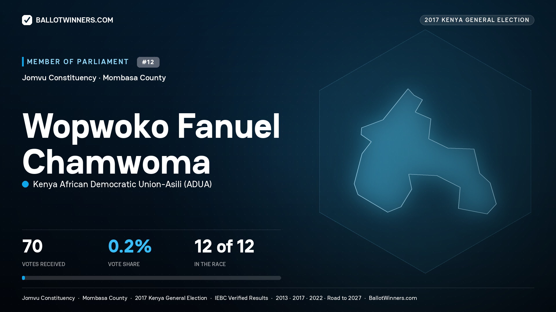 WOPWOKO FANUEL CHAMWOMA, KENYA AFRICAN
DEMOCRATIC UNION-ASILI, contested Member of Parliament for JOMVU, 70 votes, 2017 Kenya general election.