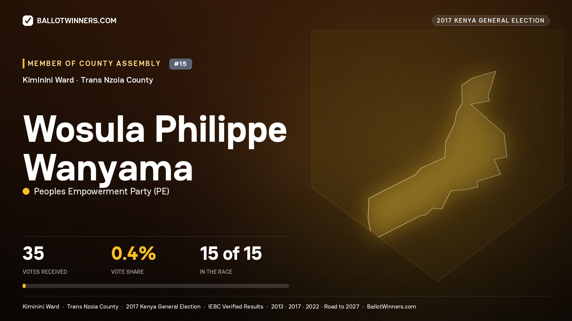 WOSULA PHILIPPE WANYAMA, PEOPLES EMPOWERMENT PARTY, contested Member of County Assembly for KIMININI, 35 votes, 2017 Kenya general election.