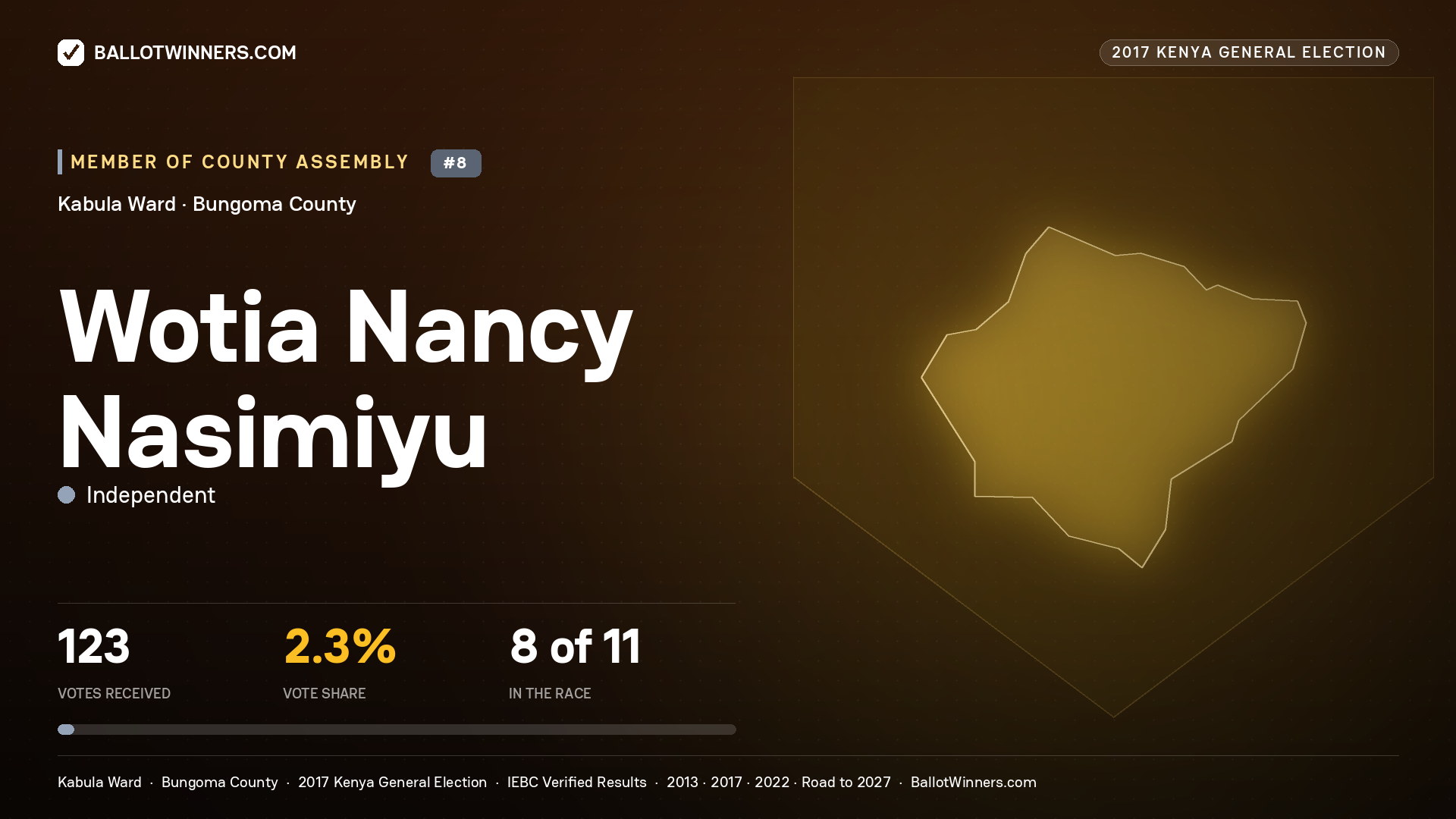 WOTIA NANCY NASIMIYU, INDEPENDENT, contested Member of County Assembly for KABULA, 123 votes, 2017 Kenya general election.