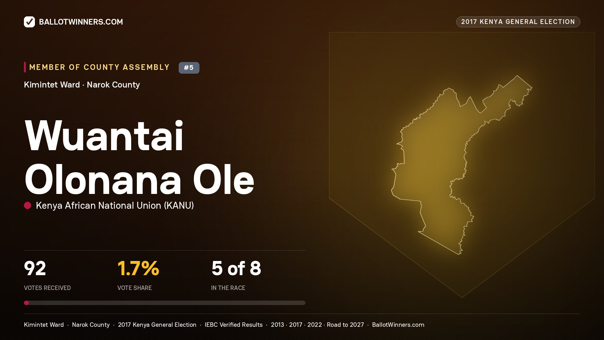 WUANTAI OLONANA OLE, KENYA AFRICAN NATIONAL UNION, contested Member of County Assembly for KIMINTET, 92 votes, 2017 Kenya general election.