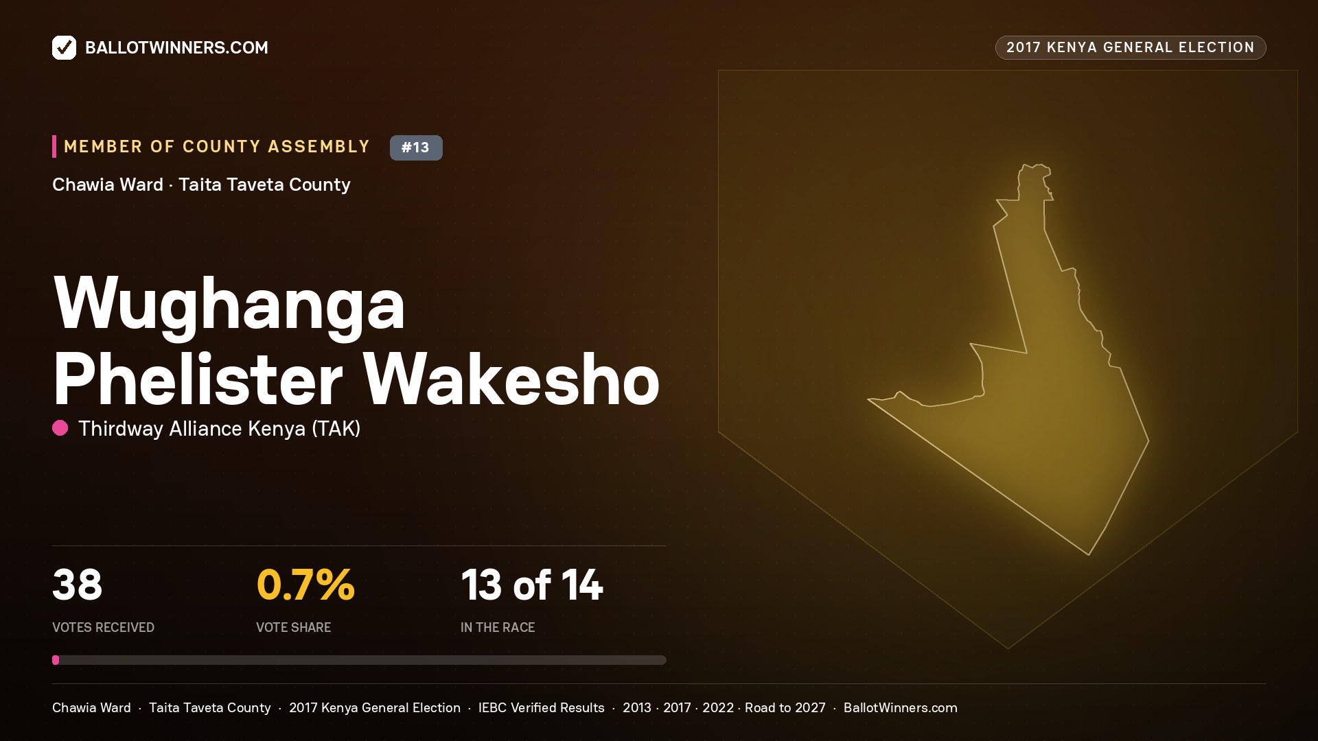 WUGHANGA PHELISTER WAKESHO, THIRDWAY ALLIANCE KENYA, contested Member of County Assembly for CHAWIA, 38 votes, 2017 Kenya general election.
