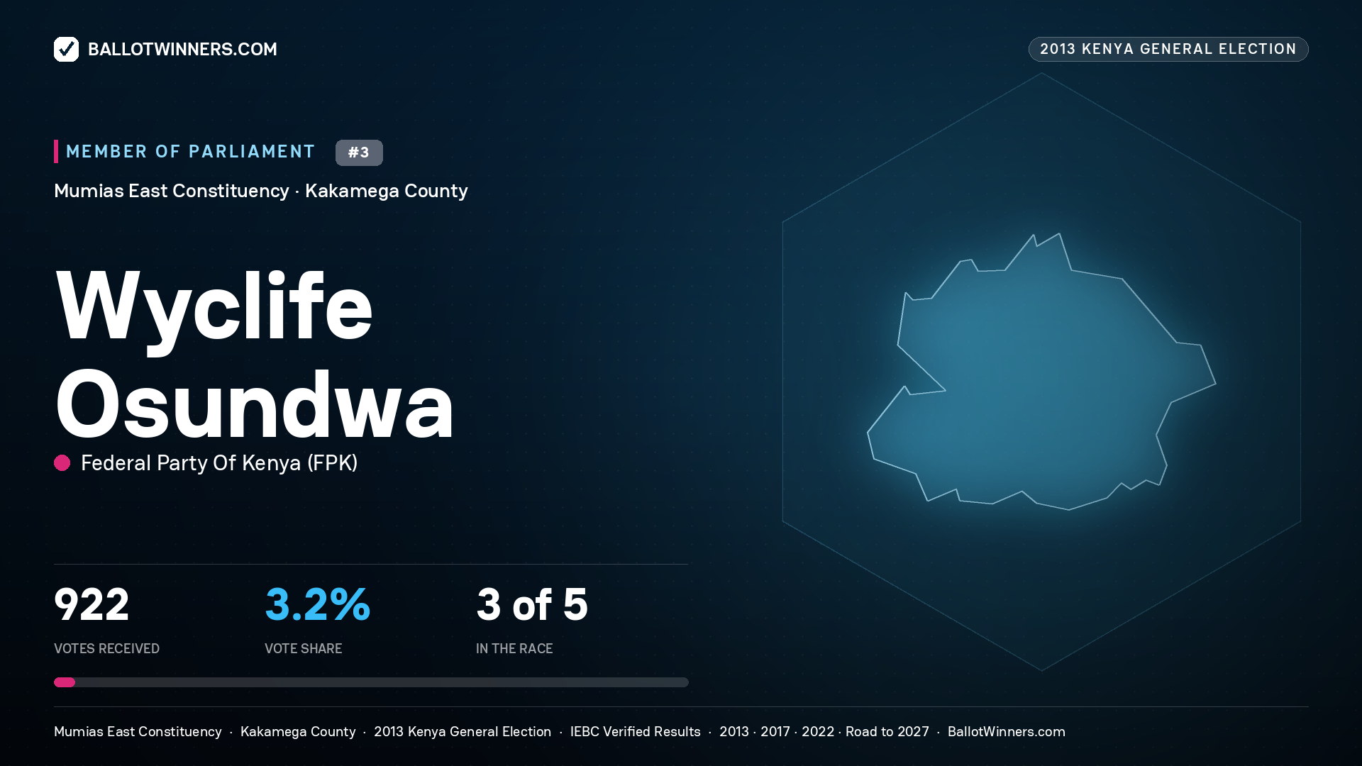 WYCLIFE OSUNDWA, contested Member of Parliament for MUMIAS EAST, 922 votes, 2013 Kenya general election.