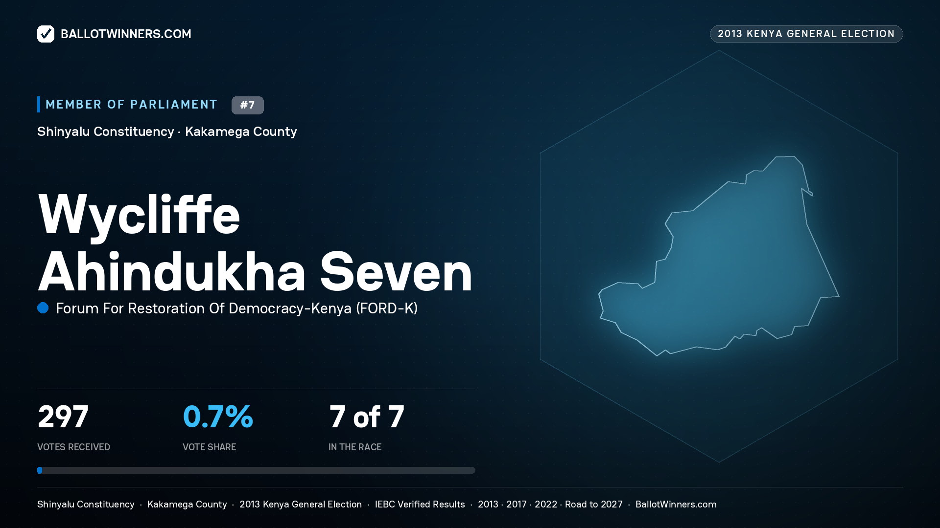 WYCLIFFE AHINDUKHA
SEVEN, contested Member of Parliament for SHINYALU, 297 votes, 2013 Kenya general election.
