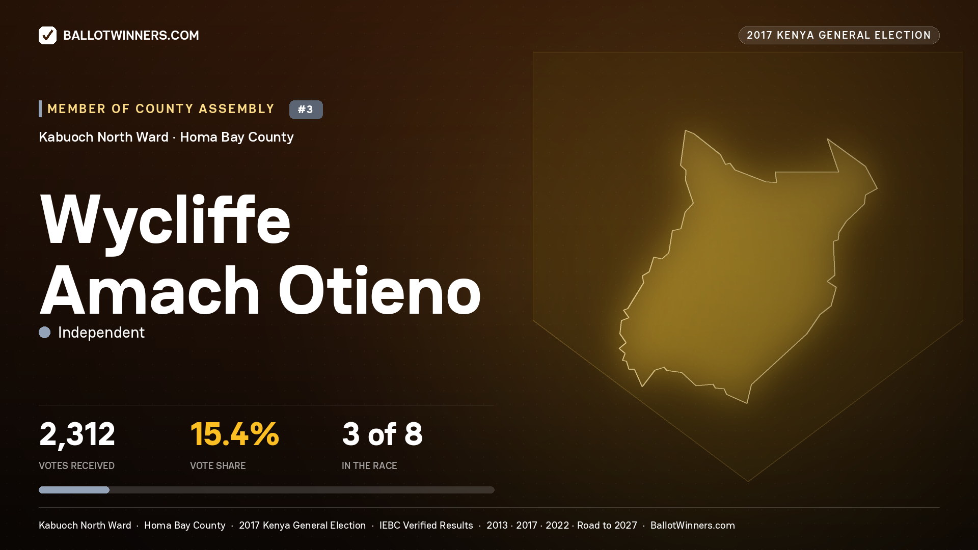 WYCLIFFE AMACH OTIENO, INDEPENDENT, contested Member of County Assembly for KABUOCH NORTH, 2,312 votes, 2017 Kenya general election.