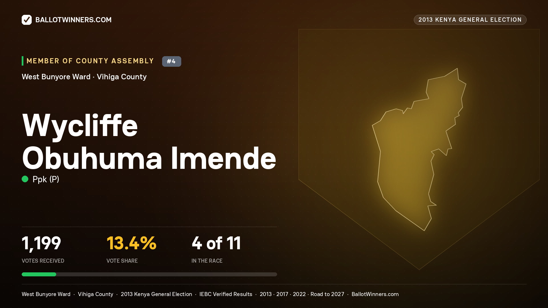 WYCLIFFE OBUHUMA IMENDE, contested Member of County Assembly for WEST BUNYORE, 1,199 votes, 2013 Kenya general election.