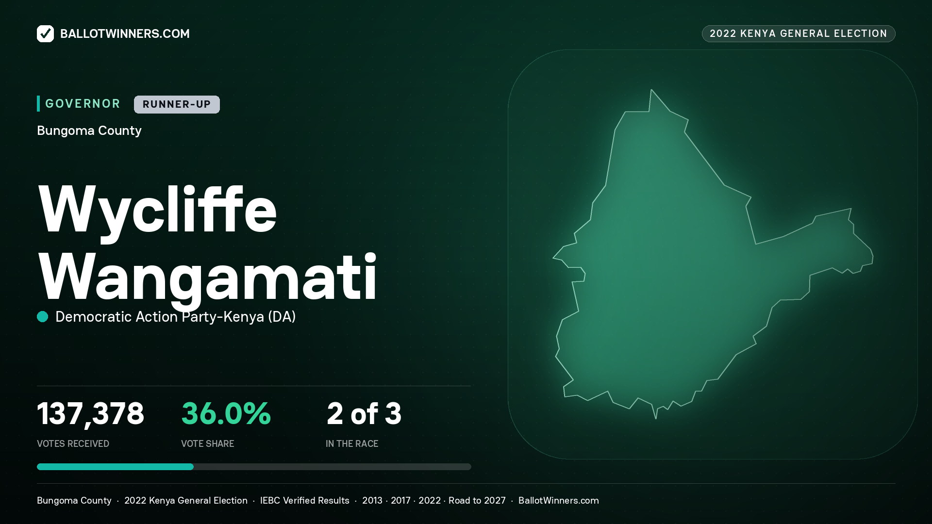 Wycliffe Wangamati, Democratic Action Party - Kenya, contested Governor for BUNGOMA, 137,378 votes, 2022 Kenya general election.