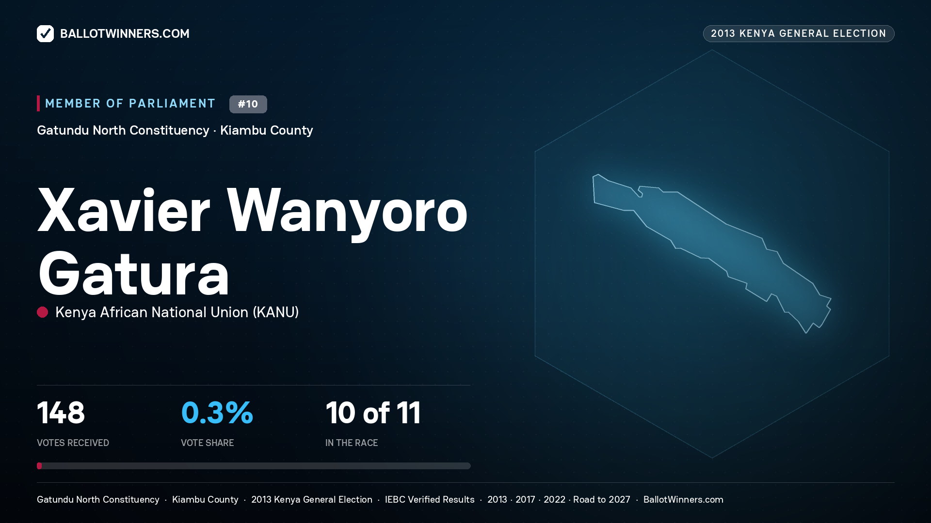 XAVIER WANYORO GATURA, contested Member of Parliament for GATUNDU NORTH, 148 votes, 2013 Kenya general election.