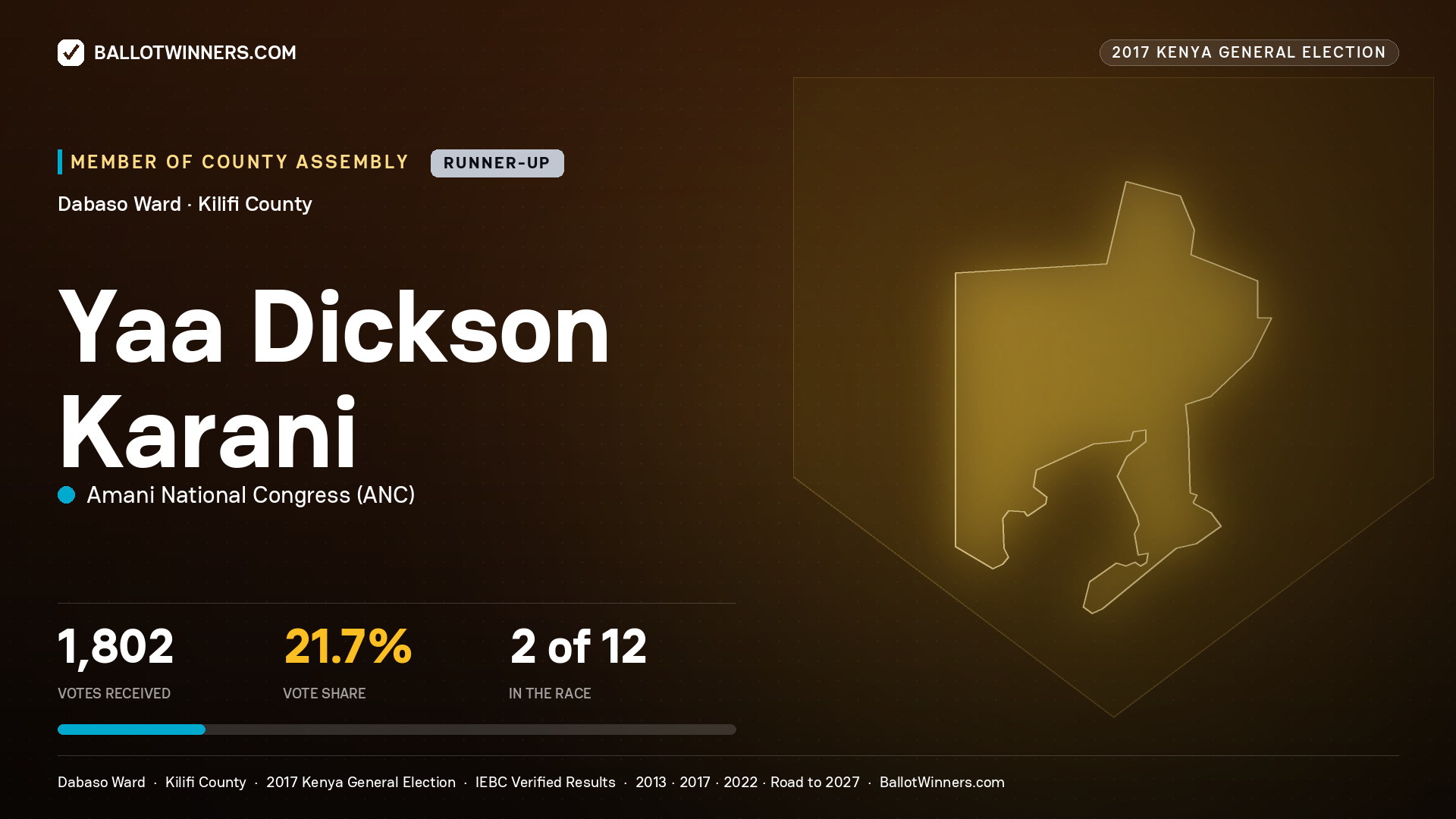 YAA DICKSON KARANI, AMANI NATIONAL CONGRESS, contested Member of County Assembly for DABASO, 1,802 votes, 2017 Kenya general election.