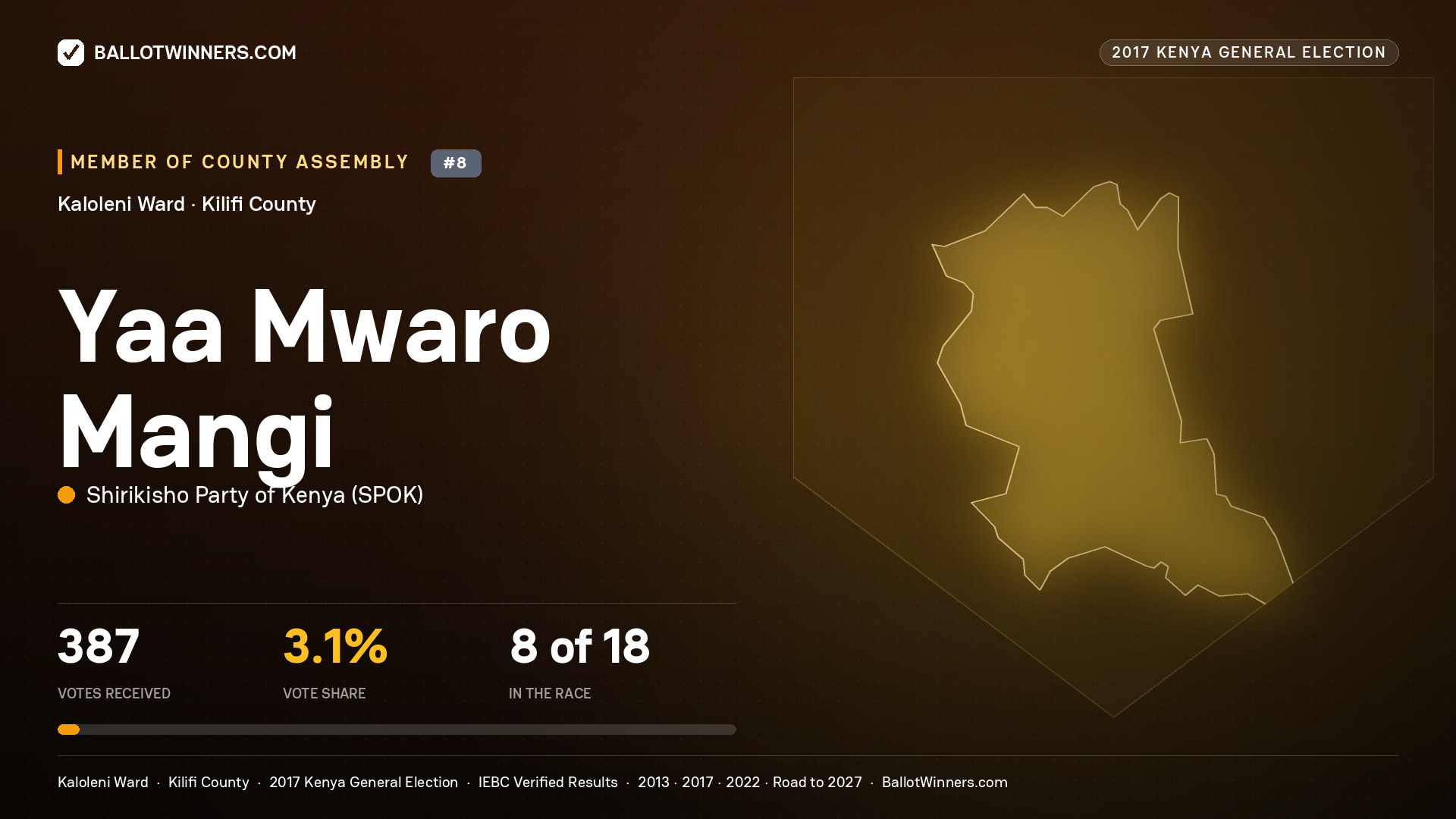 YAA MWARO MANGI, SHIRIKISHO PARTY OF KENYA, contested Member of County Assembly for KALOLENI, 387 votes, 2017 Kenya general election.