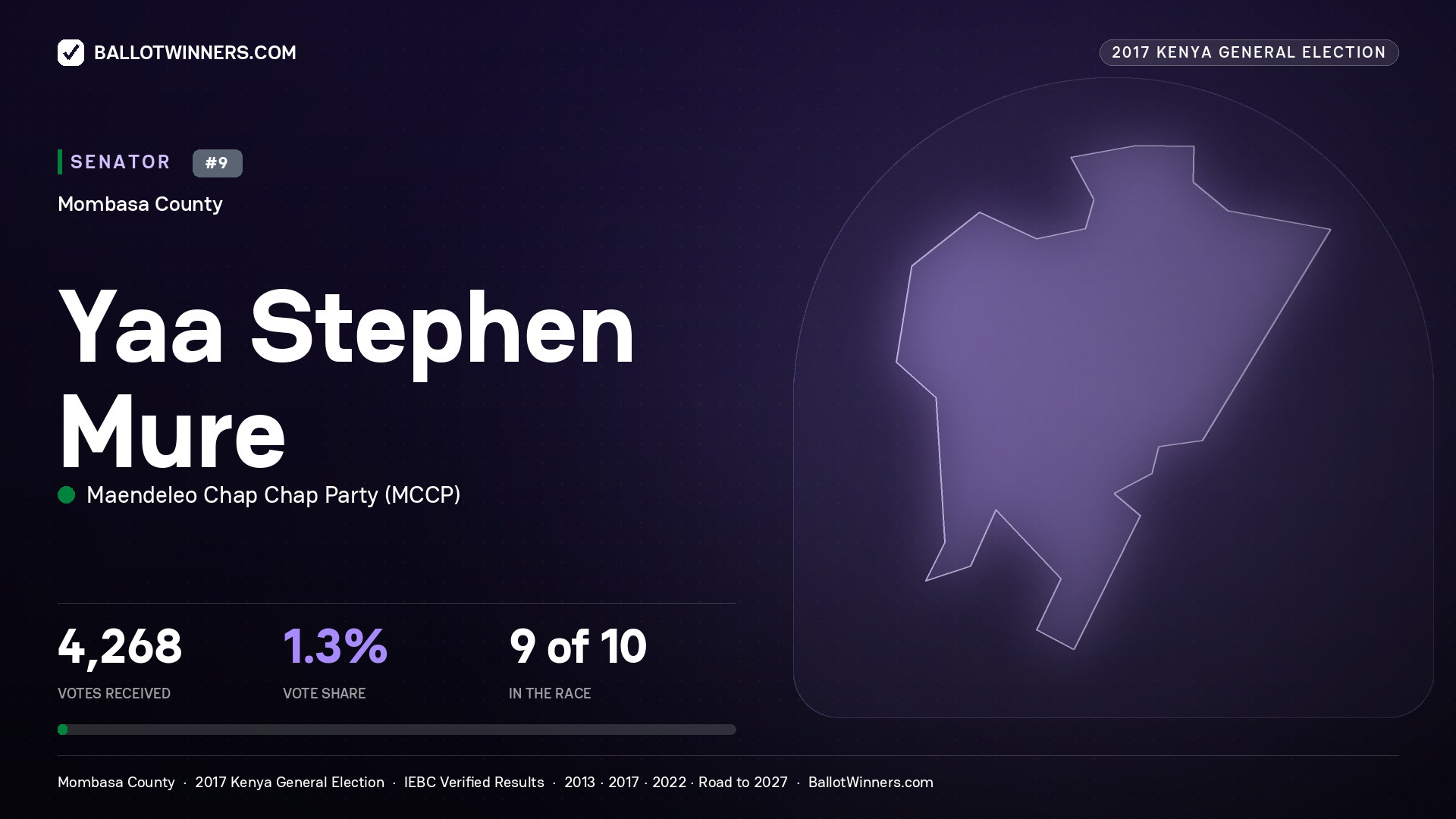 YAA STEPHEN MURE, MAENDELEO CHAP CHAP PARTY, contested Senator for MOMBASA, 4,268 votes, 2017 Kenya general election.