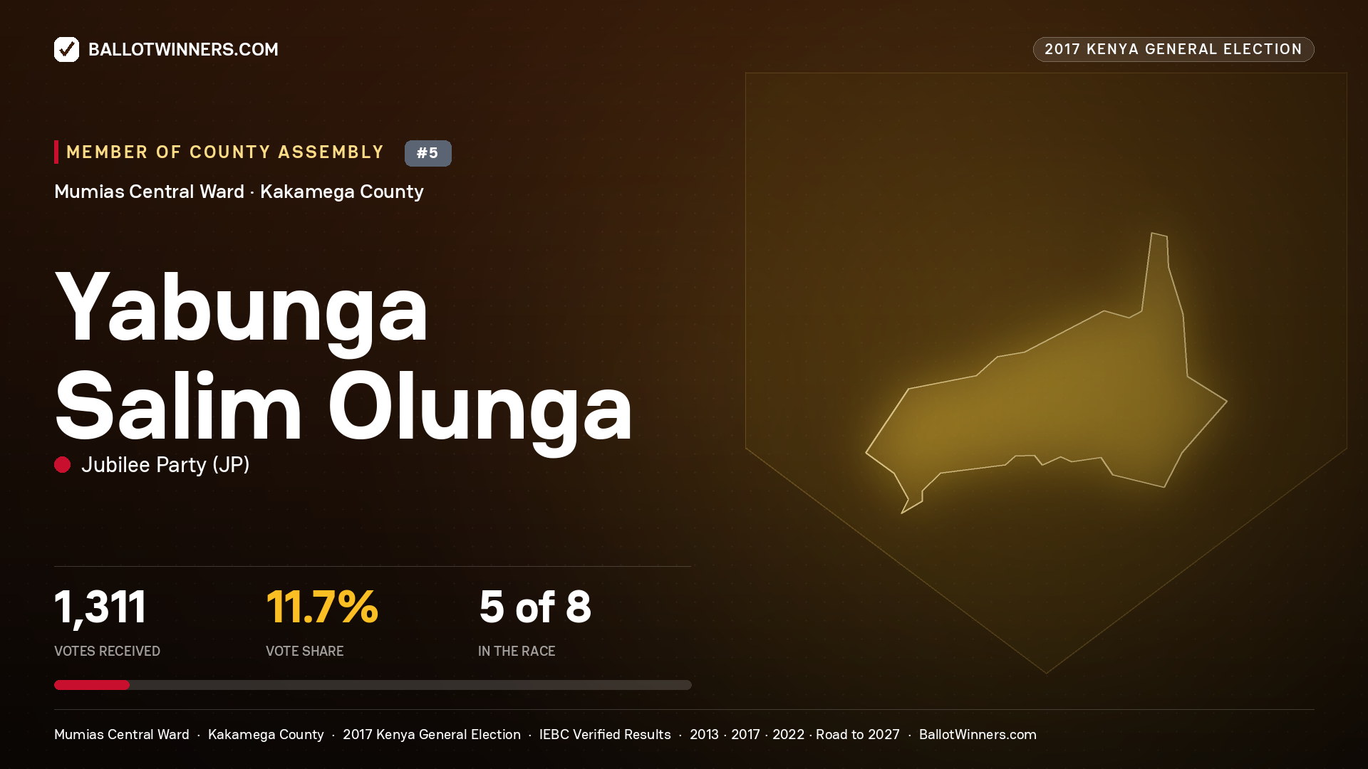 YABUNGA SALIM OLUNGA, JUBILEE PARTY, contested Member of County Assembly for MUMIAS CENTRAL, 1,311 votes, 2017 Kenya general election.