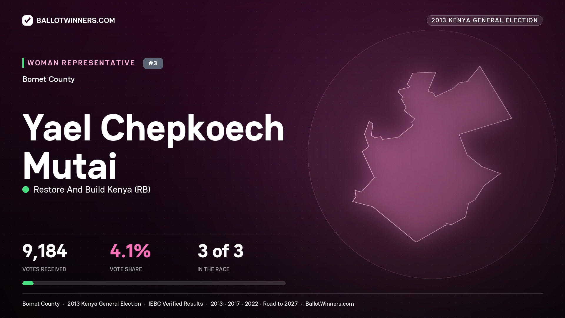 YAEL CHEPKOECH MUTAI, contested Women Representative for BOMET, 9,184 votes, 2013 Kenya general election.