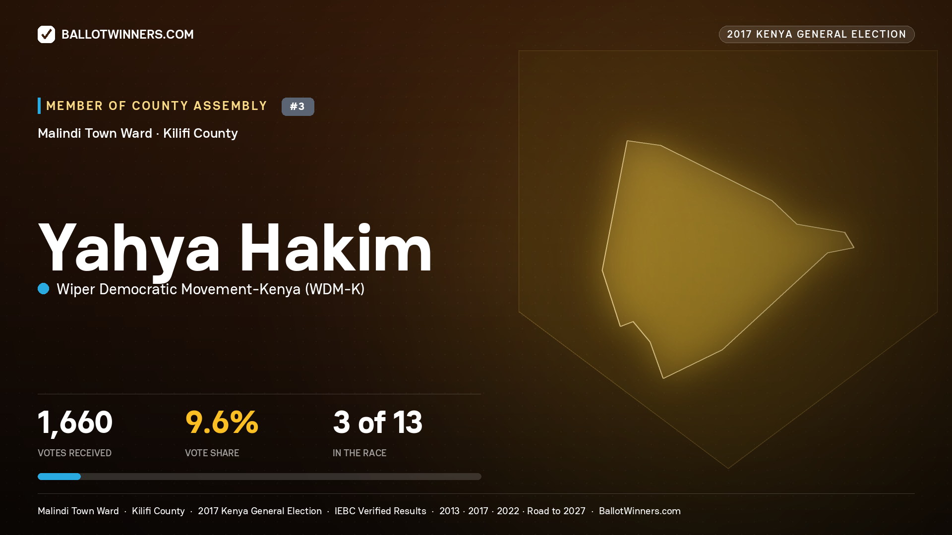 YAHYA HAKIM, WIPER DEMOCRATIC MOVEMENT-
KENYA, contested Member of County Assembly for MALINDI TOWN, 1,660 votes, 2017 Kenya general election.