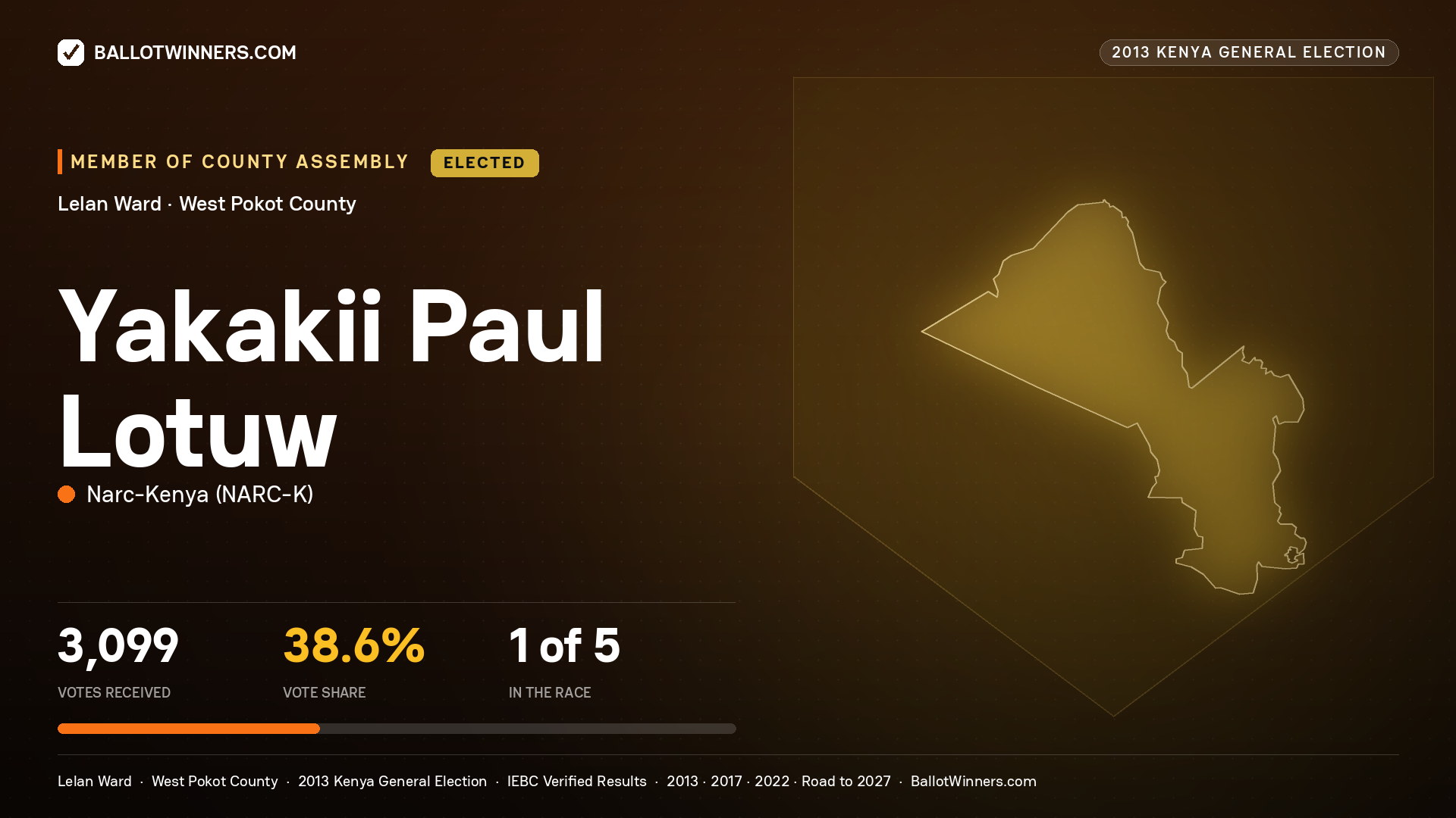YAKAKII PAUL LOTUW, elected Member of County Assembly for LELAN, 3,099 votes, 2013 Kenya general election.