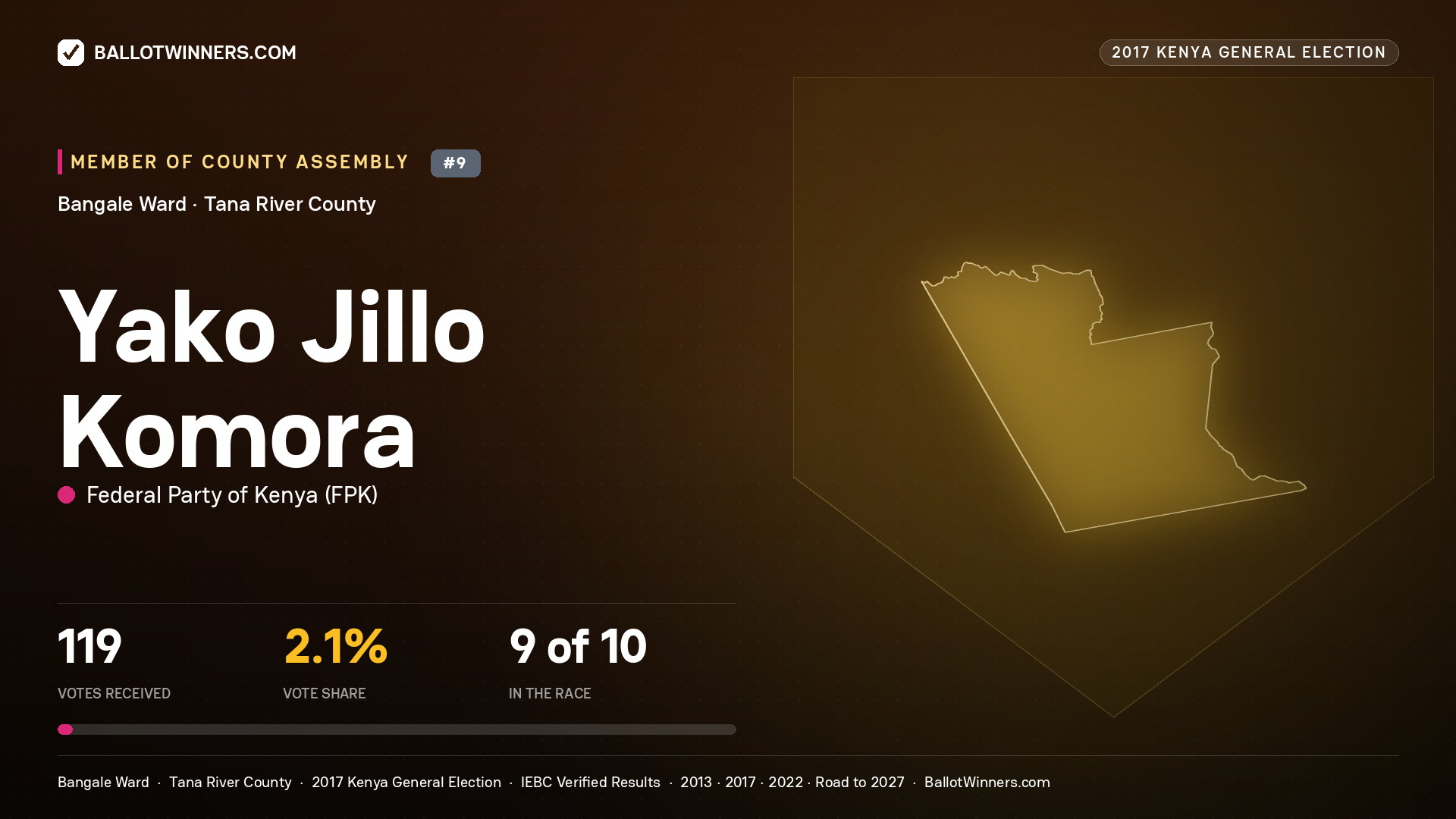 YAKO JILLO KOMORA, FEDERAL PARTY OF KENYA, contested Member of County Assembly for BANGALE, 119 votes, 2017 Kenya general election.