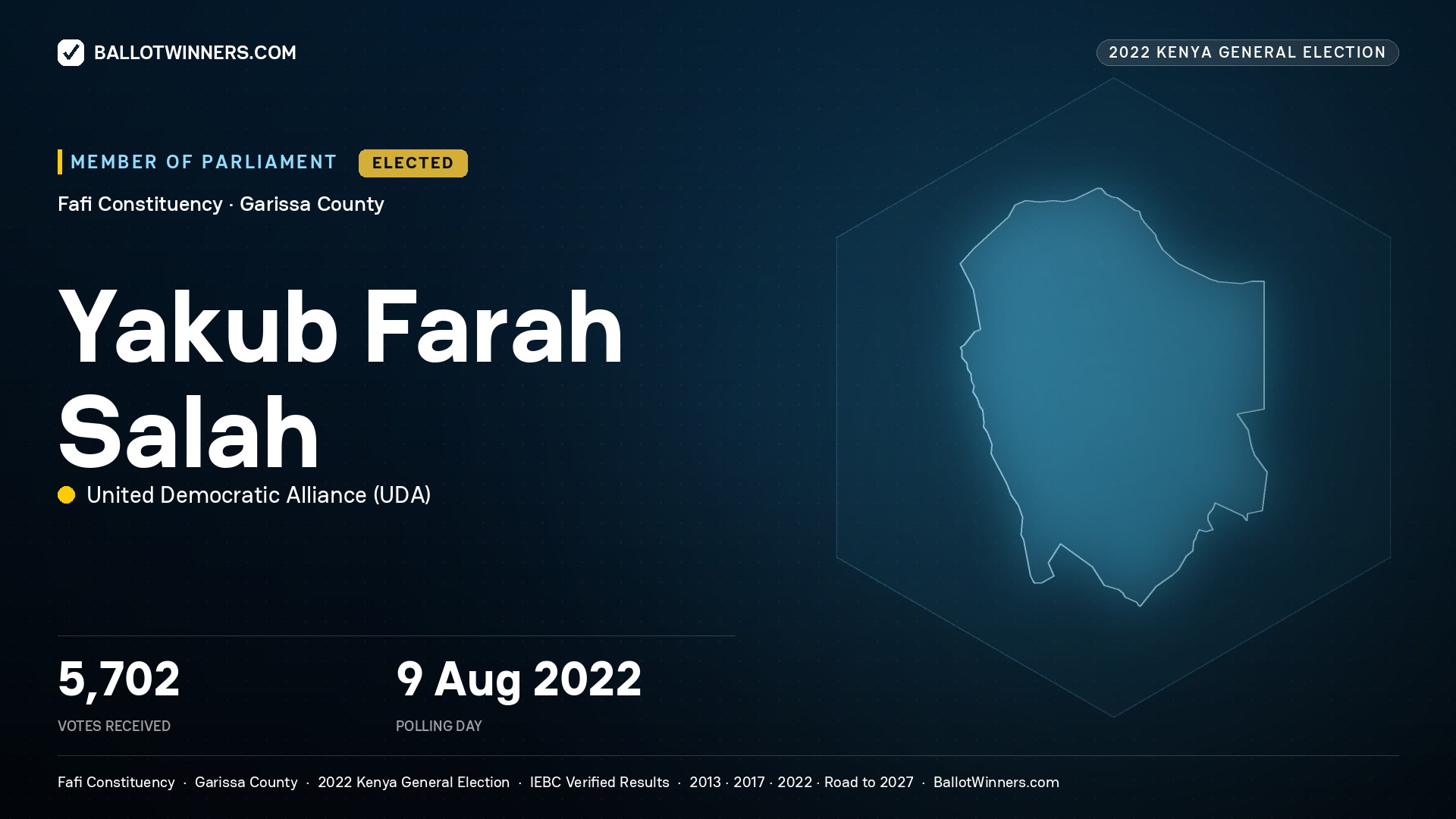 Yakub Farah Salah, United Democratic Alliance, elected Member of Parliament for Fafi, 5,702 votes, 2022 Kenya general election.
