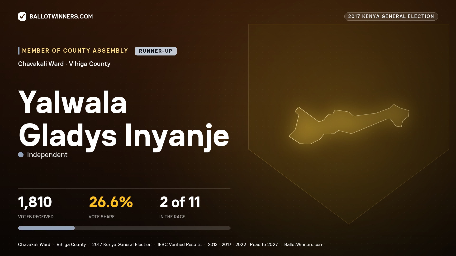 YALWALA GLADYS INYANJE, INDEPENDENT, contested Member of County Assembly for CHAVAKALI, 1,810 votes, 2017 Kenya general election.