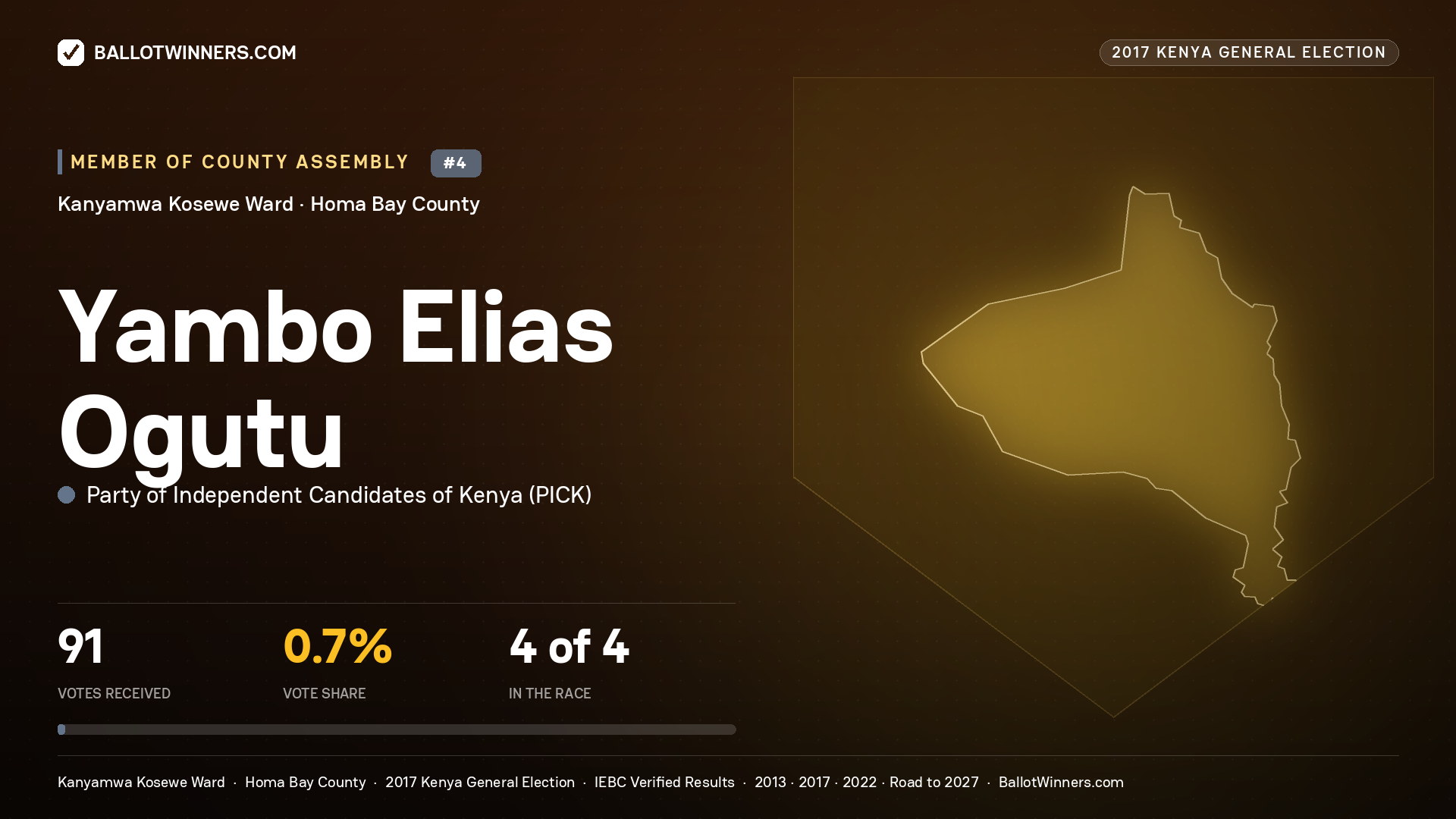 YAMBO ELIAS OGUTU, PARTY OF INDEPENDENT CANDIDATES OF KENYA, contested Member of County Assembly for KANYAMWA KOSEWE, 91 votes, 2017 Kenya general election.