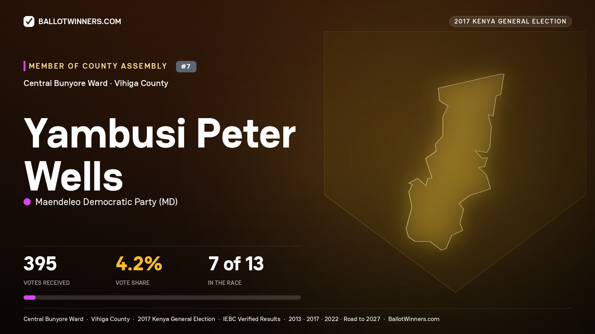 YAMBUSI PETER WELLS, MAENDELEO DEMOCRATIC PARTY, contested Member of County Assembly for CENTRAL BUNYORE, 395 votes, 2017 Kenya general election.
