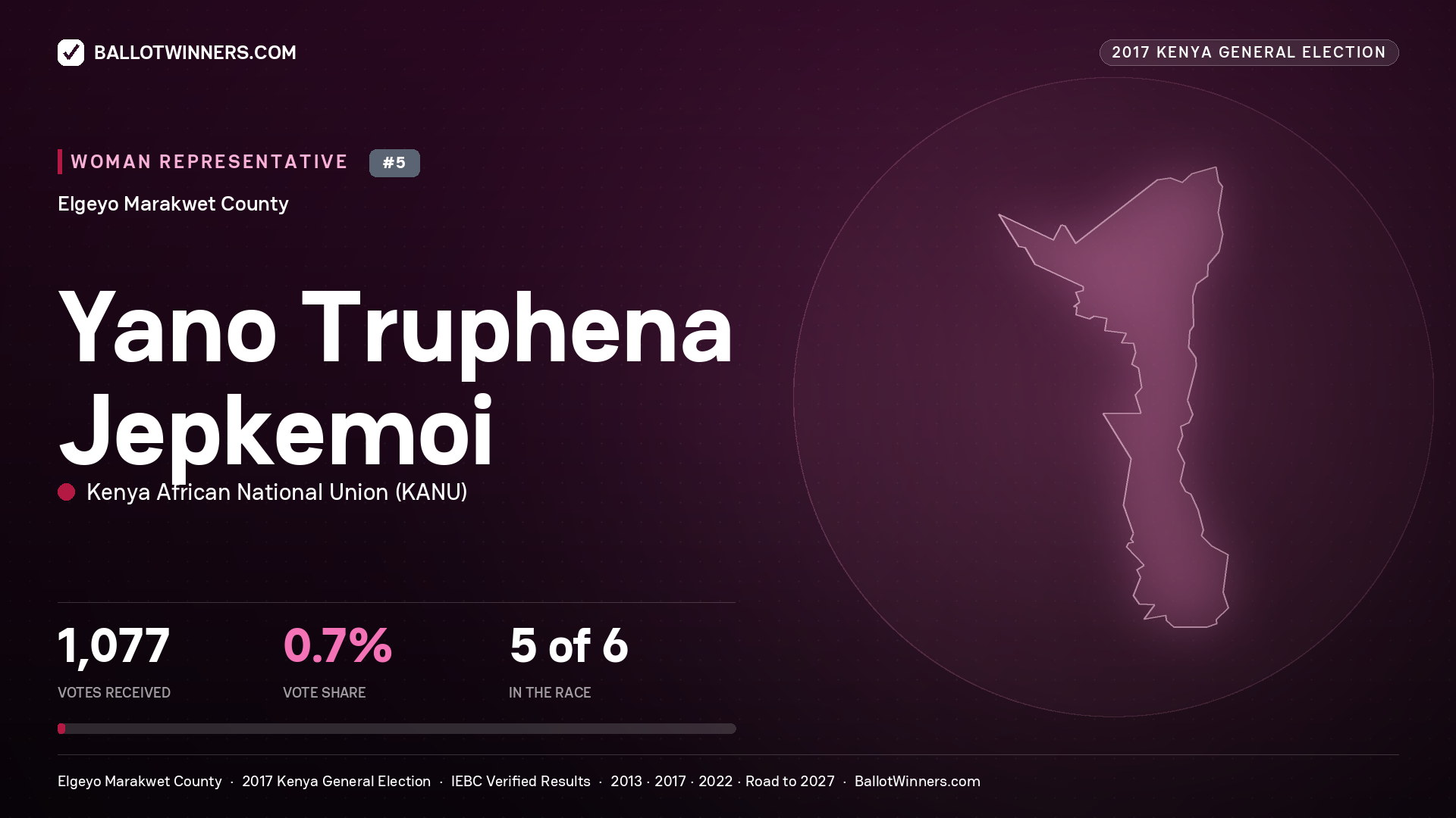 YANO TRUPHENA JEPKEMOI, KENYA AFRICAN NATIONAL UNION, contested Women Representative for ELGEYO MARAKWET, 1,077 votes, 2017 Kenya general election.