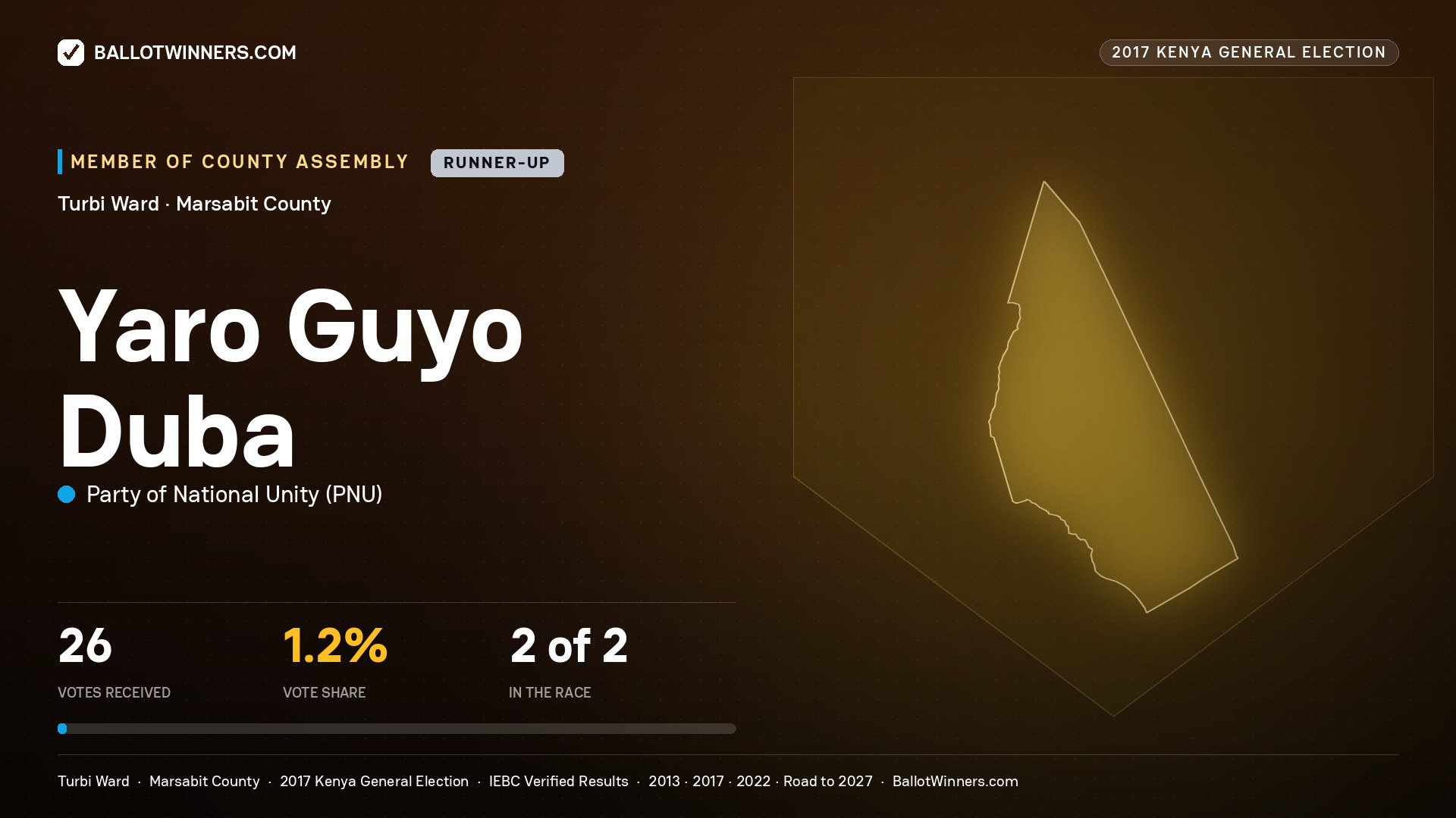 YARO GUYO DUBA, PARTY OF NATIONAL UNITY, contested Member of County Assembly for TURBI, 26 votes, 2017 Kenya general election.