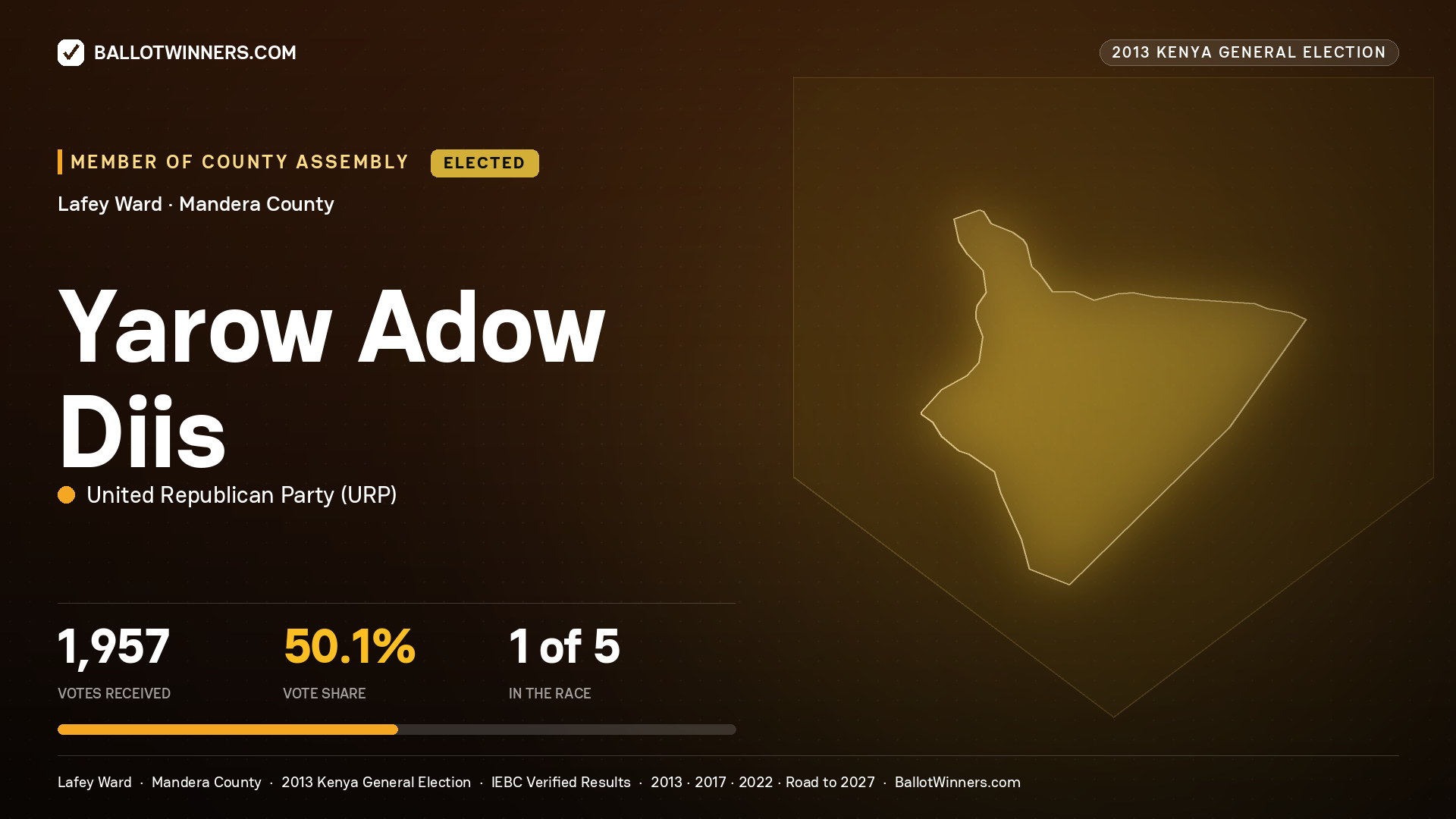 YAROW   ADOW DIIS, elected Member of County Assembly for LAFEY, 1,957 votes, 2013 Kenya general election.