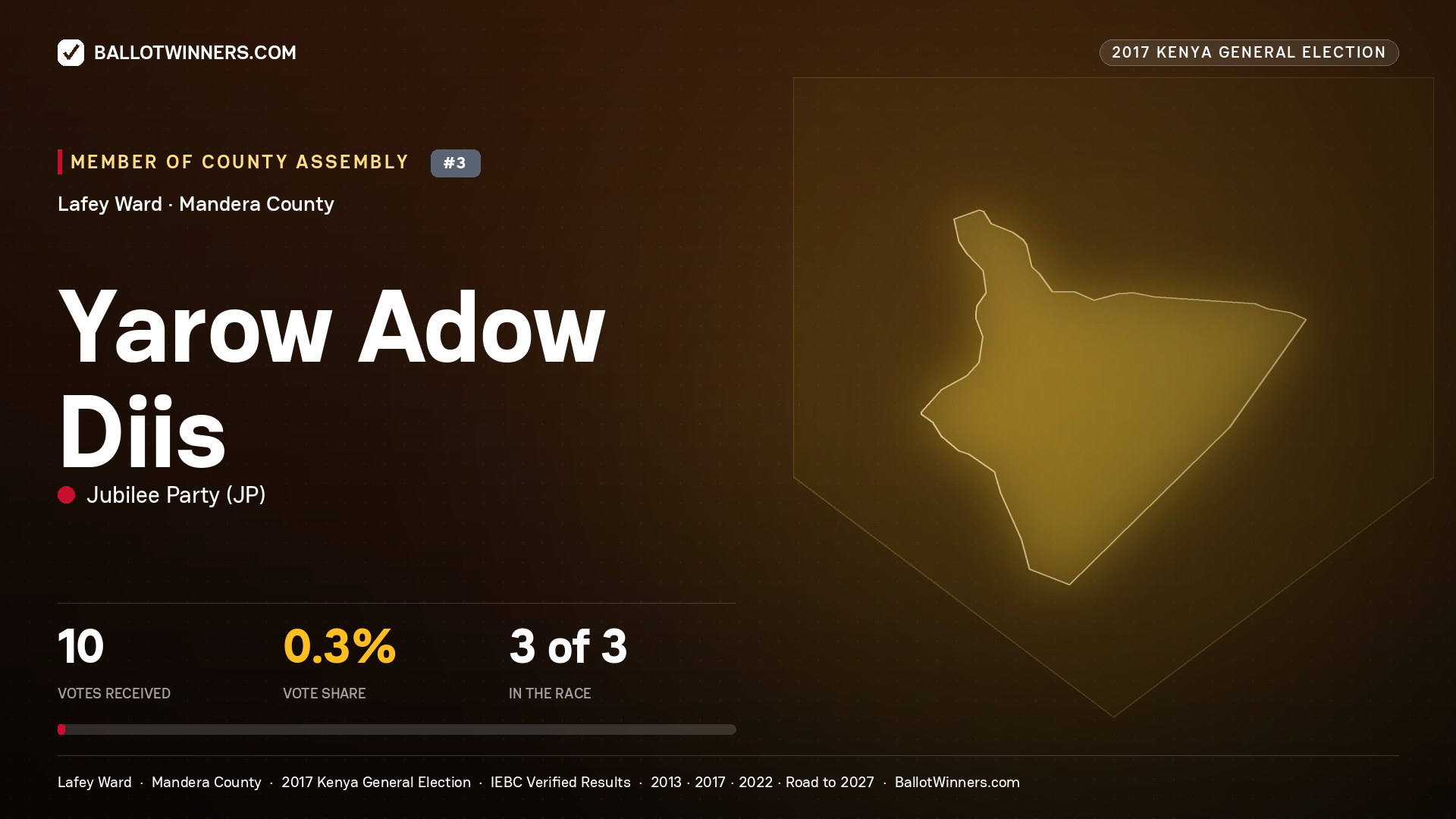 YAROW ADOW DIIS, JUBILEE PARTY, contested Member of County Assembly for LAFEY, 10 votes, 2017 Kenya general election.