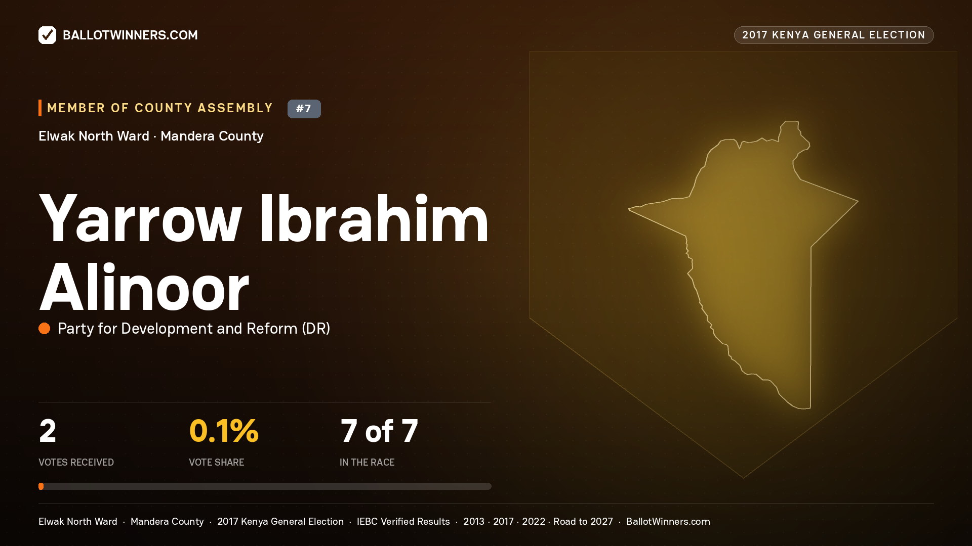 YARROW IBRAHIM ALINOOR, PARTY FOR DEVELOPMENT AND REFORM, contested Member of County Assembly for ELWAK NORTH, 2 votes, 2017 Kenya general election.