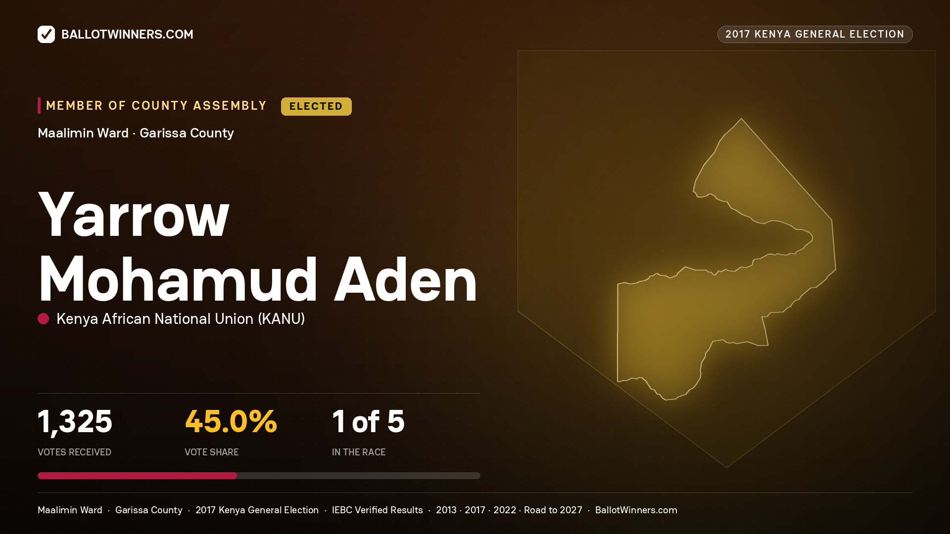 YARROW MOHAMUD ADEN, KENYA AFRICAN NATIONAL UNION, elected Member of County Assembly for MAALIMIN, 1,325 votes, 2017 Kenya general election.