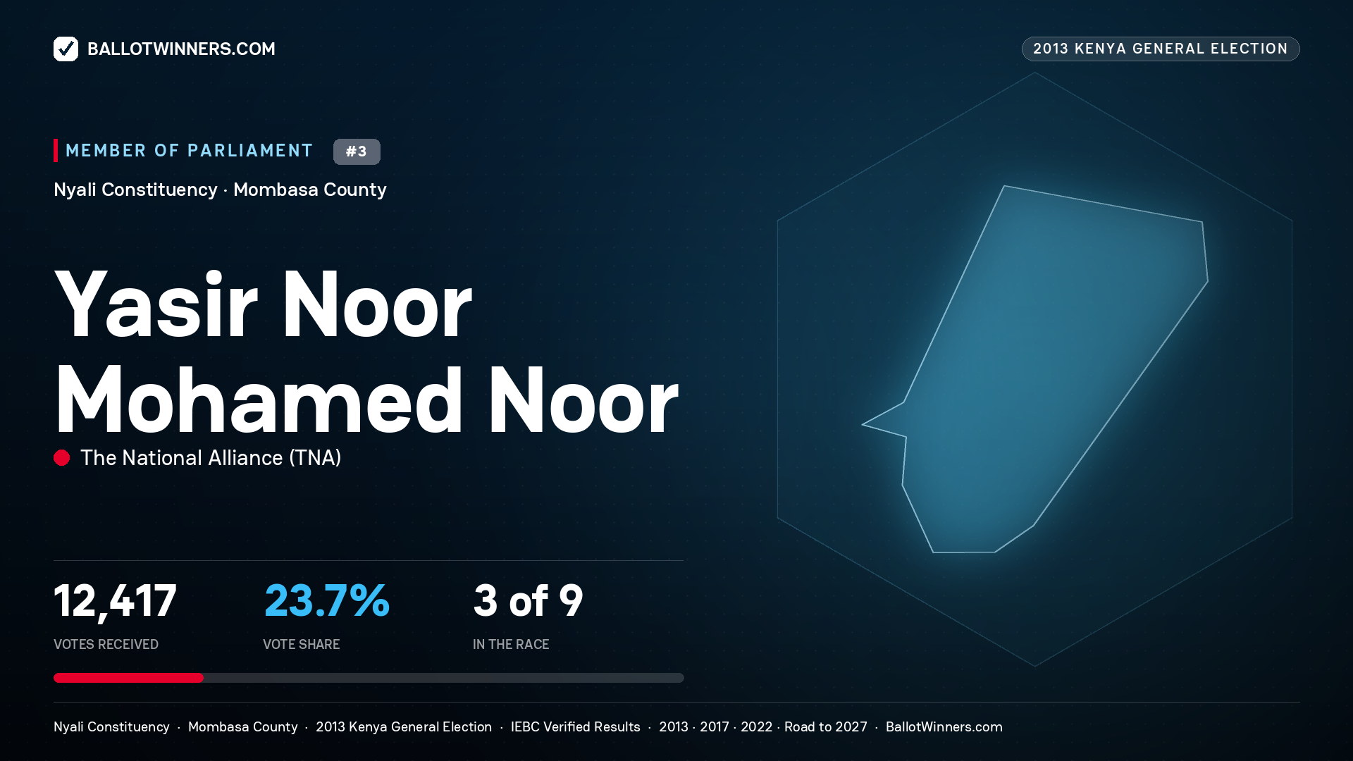 YASIR NOOR MOHAMED
NOOR, contested Member of Parliament for NYALI, 12,417 votes, 2013 Kenya general election.