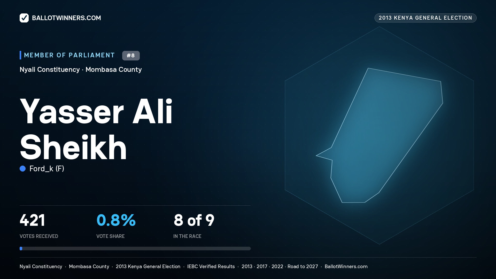 YASSER ALI SHEIKH, contested Member of Parliament for NYALI, 421 votes, 2013 Kenya general election.