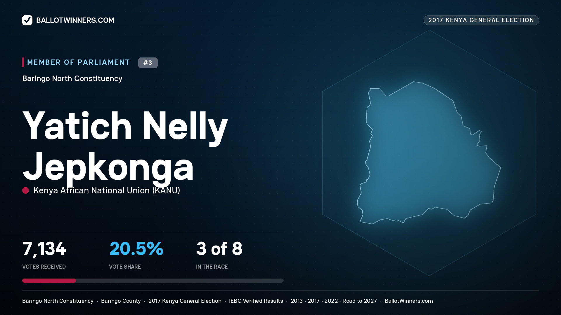 YATICH NELLY JEPKONGA, KENYA AFRICAN
NATIONAL UNION, contested Member of Parliament for BARINGO  NORTH, 7,134 votes, 2017 Kenya general election.