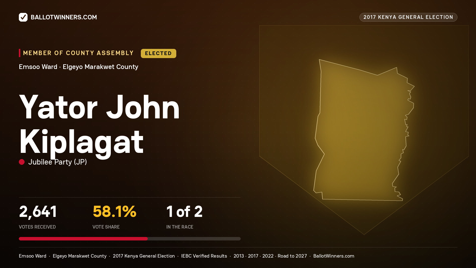 YATOR JOHN KIPLAGAT, JUBILEE PARTY, elected Member of County Assembly for EMSOO, 2,641 votes, 2017 Kenya general election.
