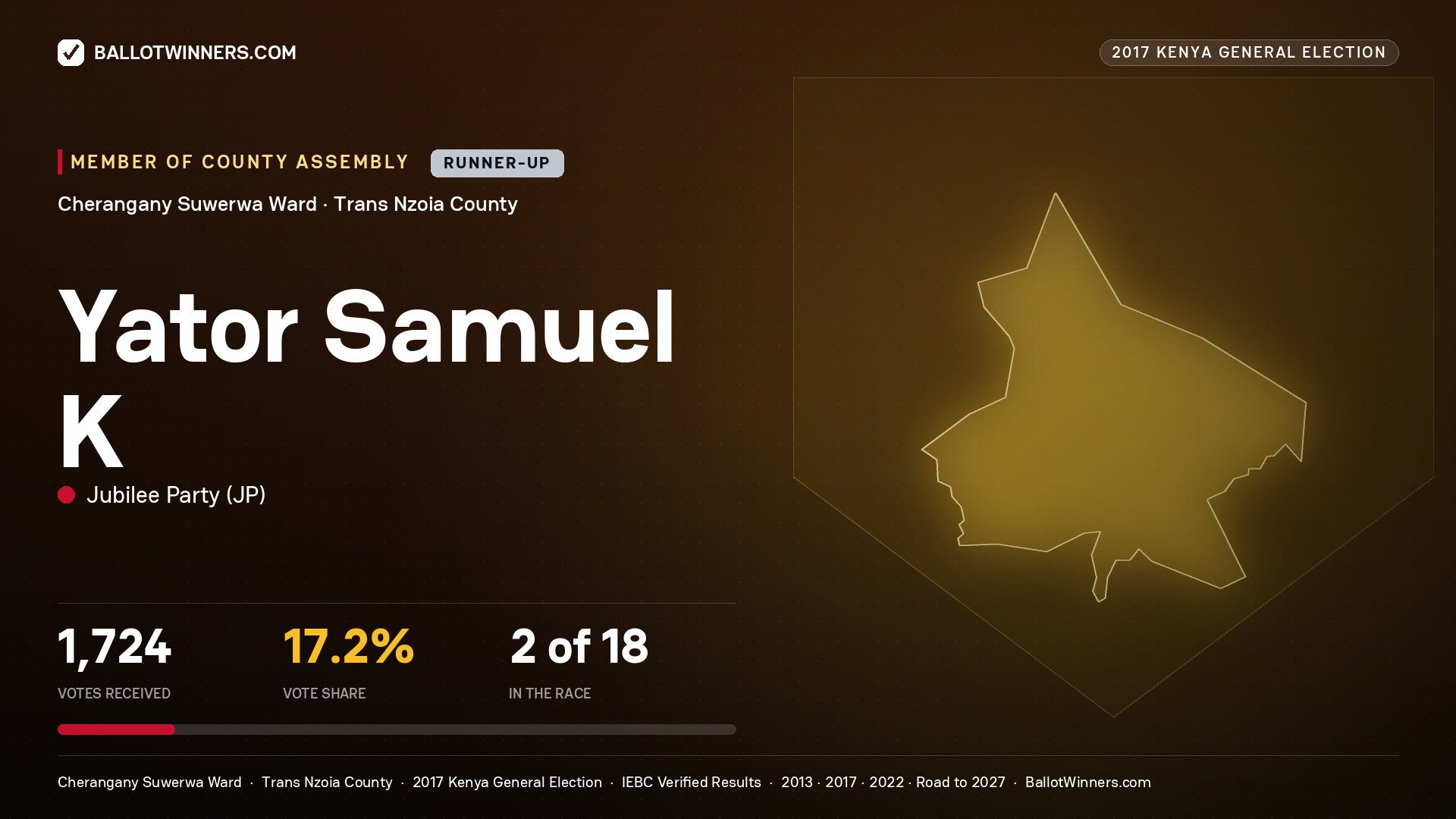 YATOR SAMUEL K, JUBILEE PARTY, contested Member of County Assembly for CHERANGANY SUWERWA, 1,724 votes, 2017 Kenya general election.