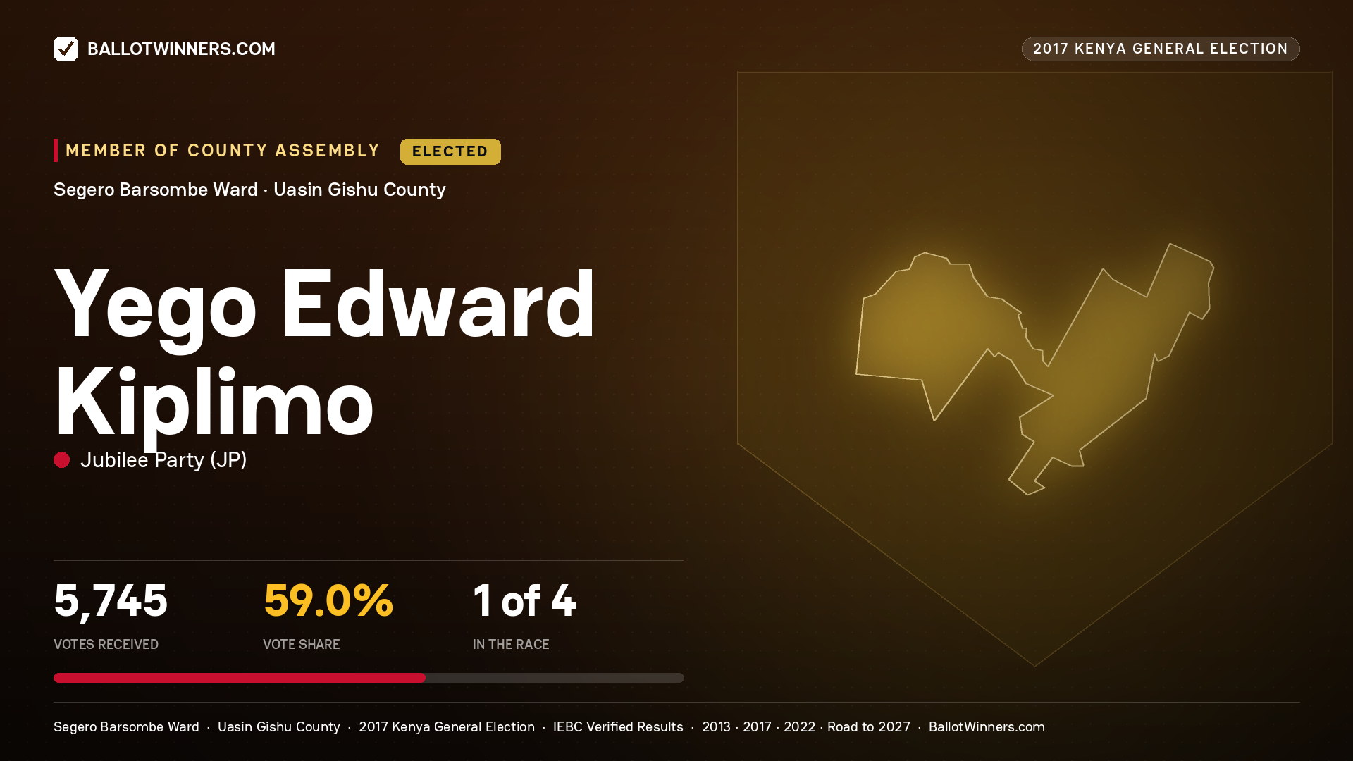 YEGO EDWARD KIPLIMO, JUBILEE PARTY, elected Member of County Assembly for SEGERO BARSOMBE, 5,745 votes, 2017 Kenya general election.