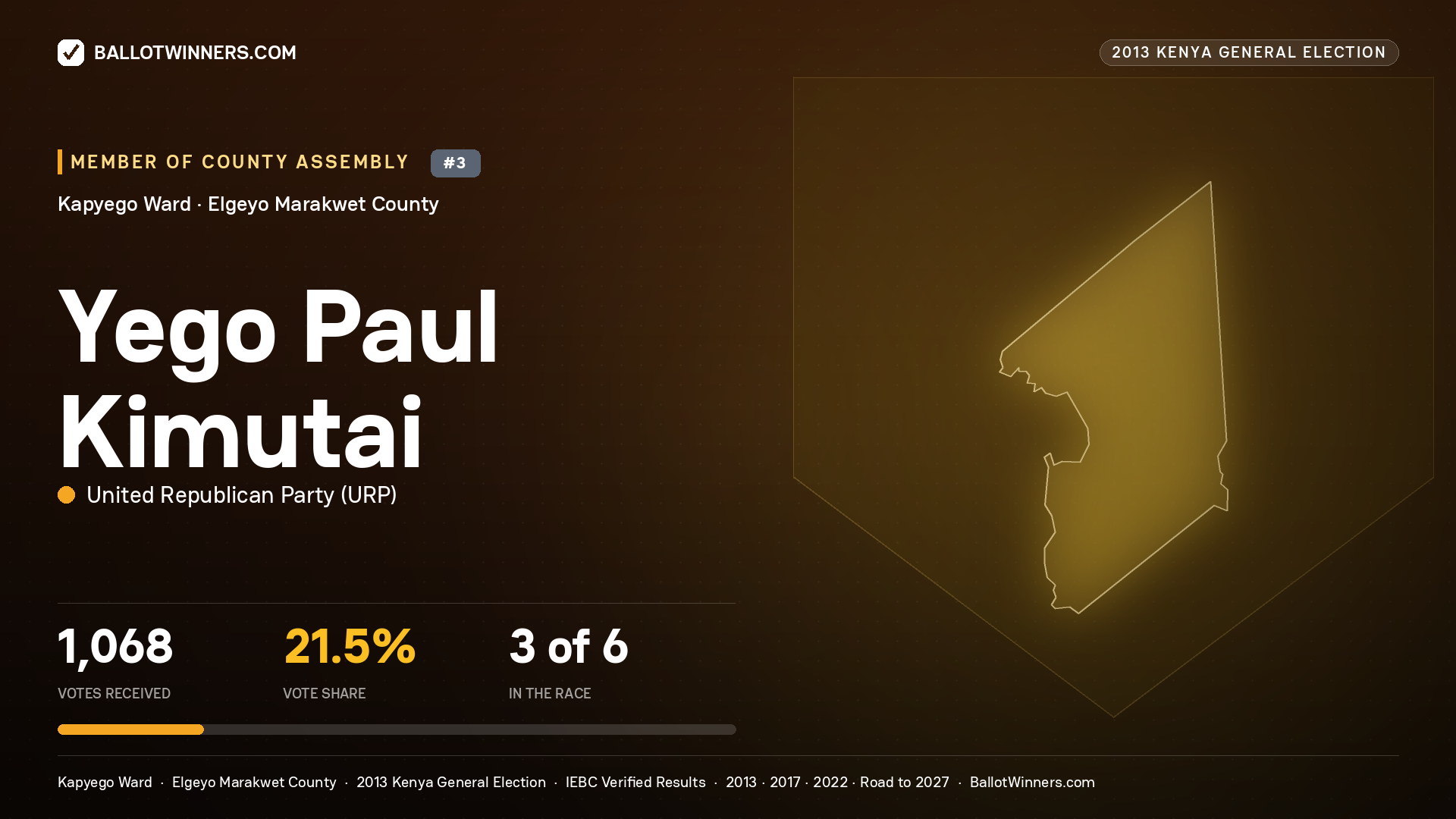 YEGO PAUL KIMUTAI, contested Member of County Assembly for KAPYEGO, 1,068 votes, 2013 Kenya general election.